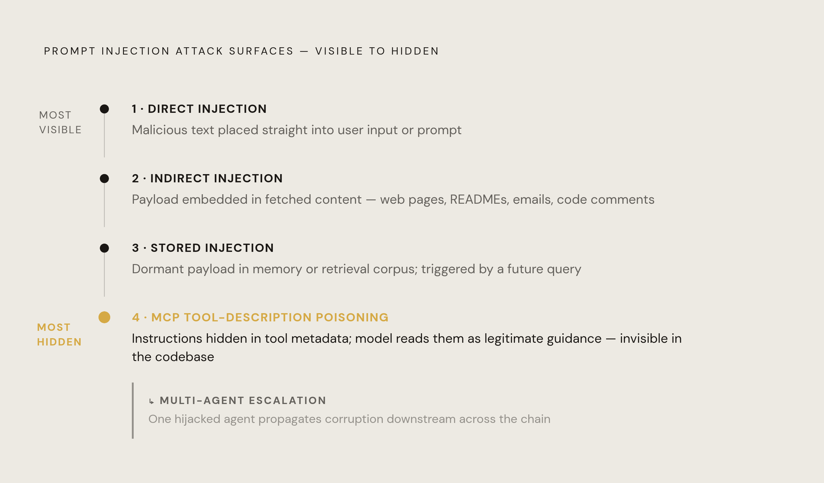 Diagram: Four Injection Surfaces in a Coding Agent Pipeline. Visualizes: Visualize the four distinct attack surfaces through which prompt injection enters a coding agent pipeline, shown as a ranked or stepped sequence moving from most visible to…