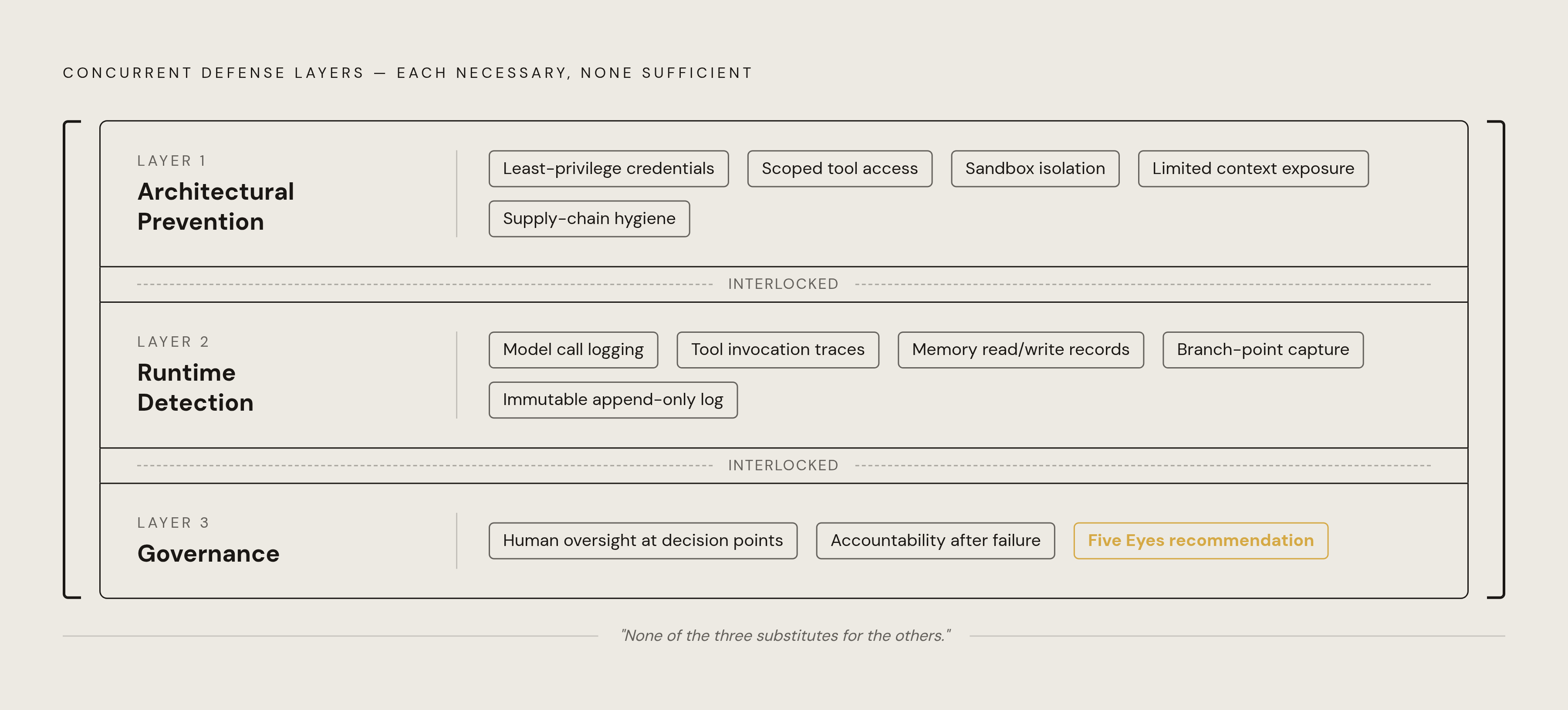 Diagram: Three Layers That Must Work Together. Visualizes: Visualize the three-layer defense posture the article prescribes, showing them as concurrent and interdependent — not a sequence or a hierarchy.