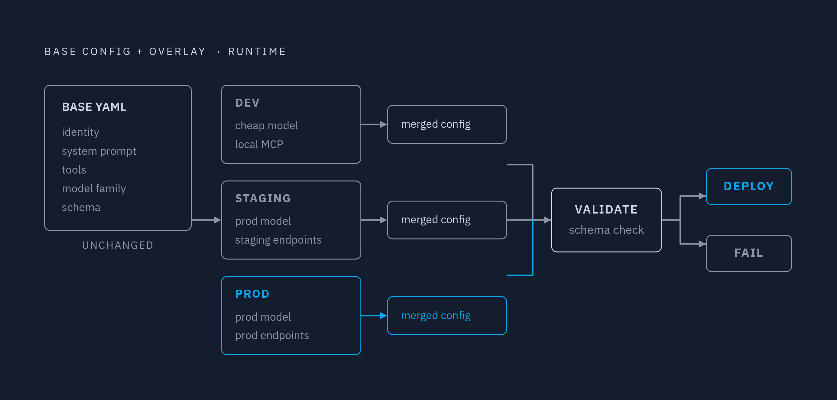 Diagram: The Overlay Pattern: One Base YAML, Three Environments. Visualizes: Visualize how a single base agent YAML file is combined with three different environment overlays to produce three distinct runtime configurations.