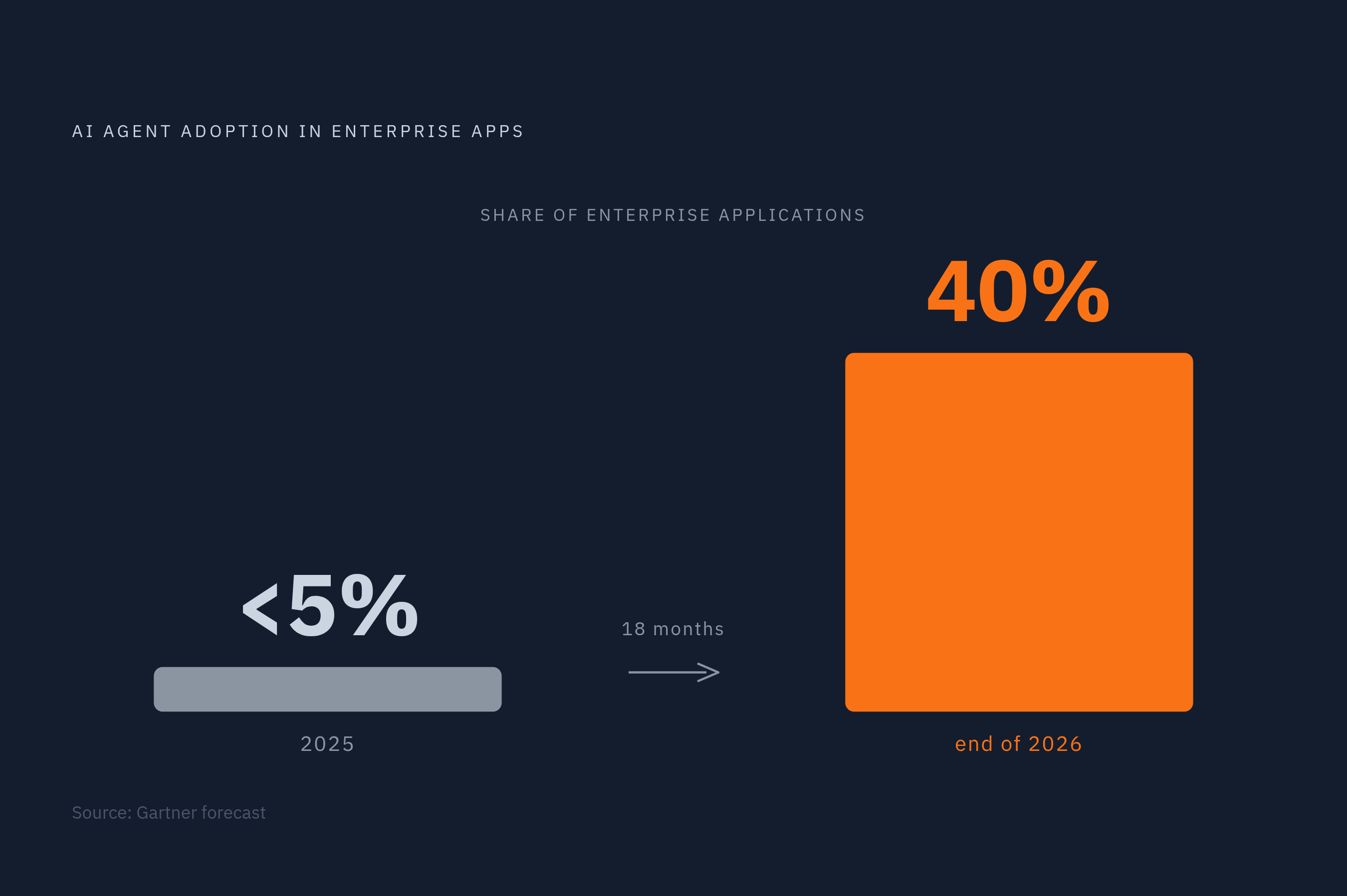 Diagram: Agent Traffic Is Reshaping the API Caller Mix. Visualizes: Visualize the scale shift in AI agent adoption to anchor the article's core premise.