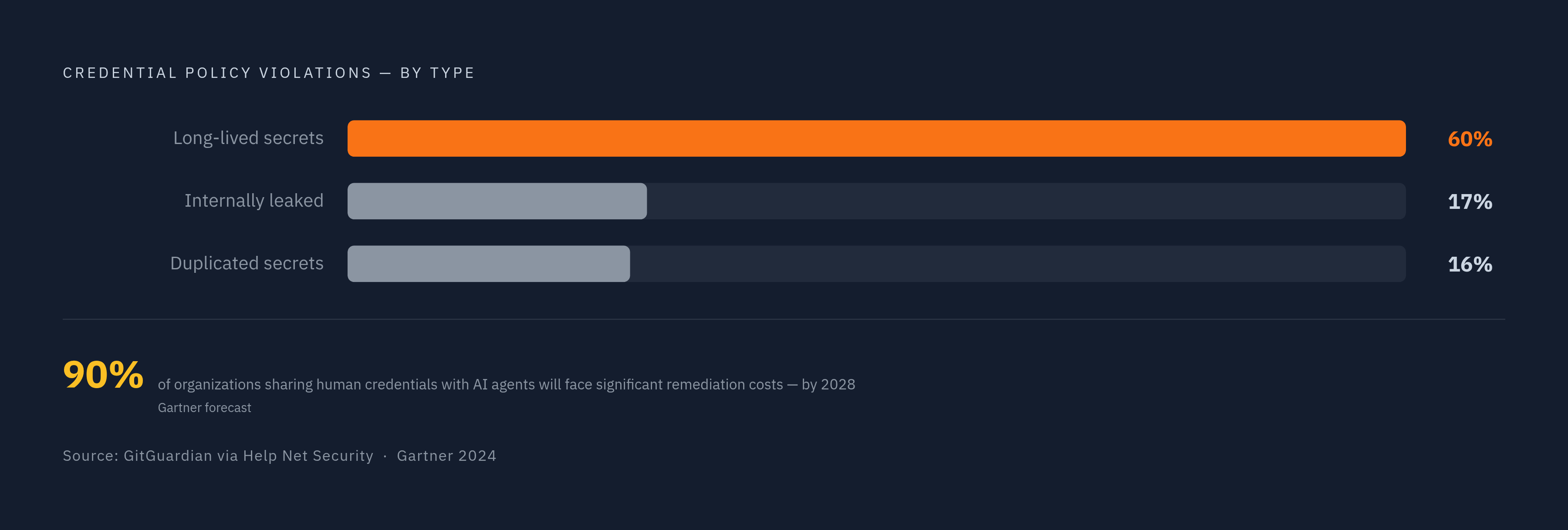 Diagram: Credential Policy Violations: Where the Risk Is Concentrated. Visualizes: Show a ranked breakdown of credential policy violations by type, using GitGuardian data reported by Help Net Security: long-lived secrets account for 60% of…