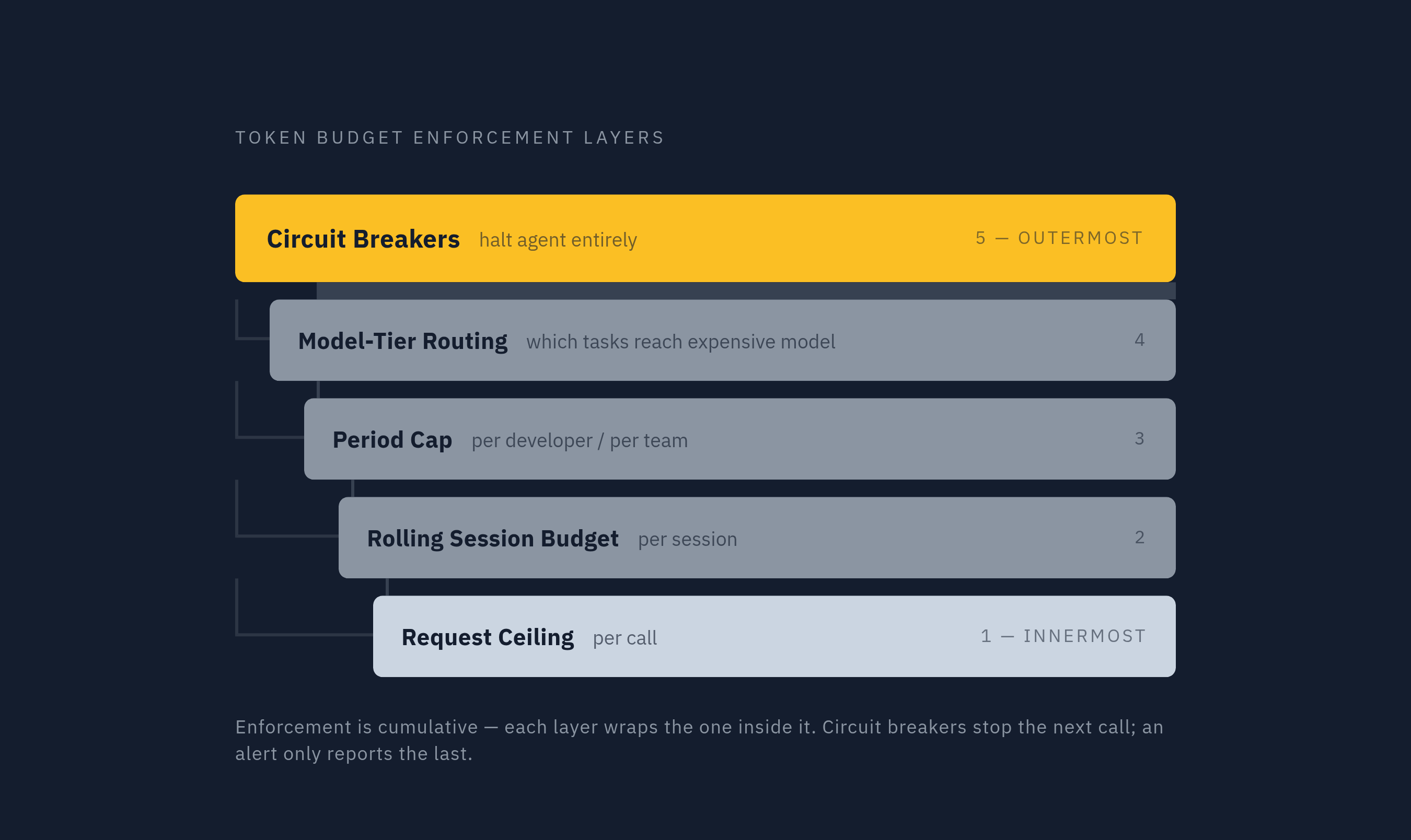 Diagram: Five Layers of Agent Budget Control. Visualizes: Visualize the five stacked layers of token budget enforcement that belong in an agent config file, as described in the article.