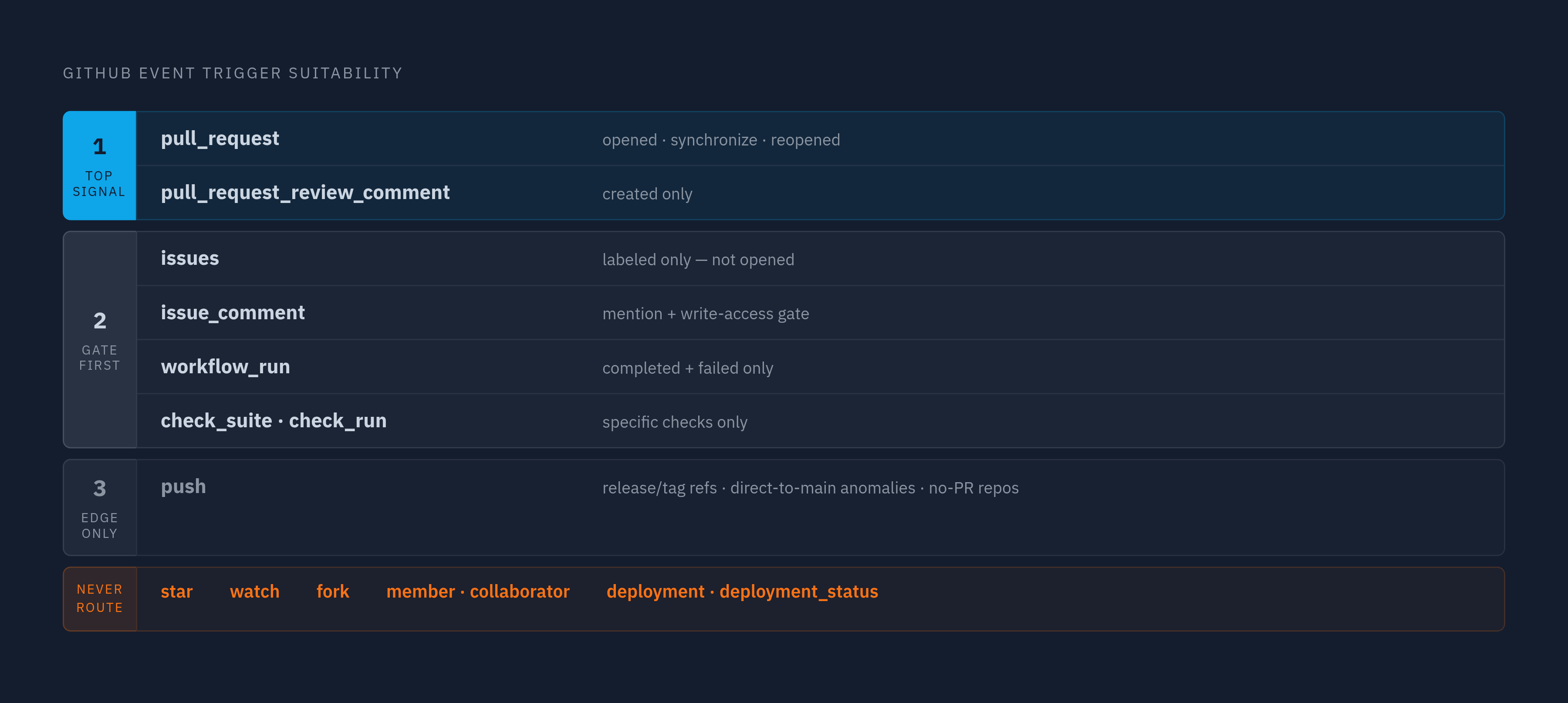 Diagram: Which GitHub Events Deserve an Agent Trigger — and Which Don't. Visualizes: Show a ranked or tiered classification of GitHub event types by their suitability as agent triggers, using the article's explicit verdicts.