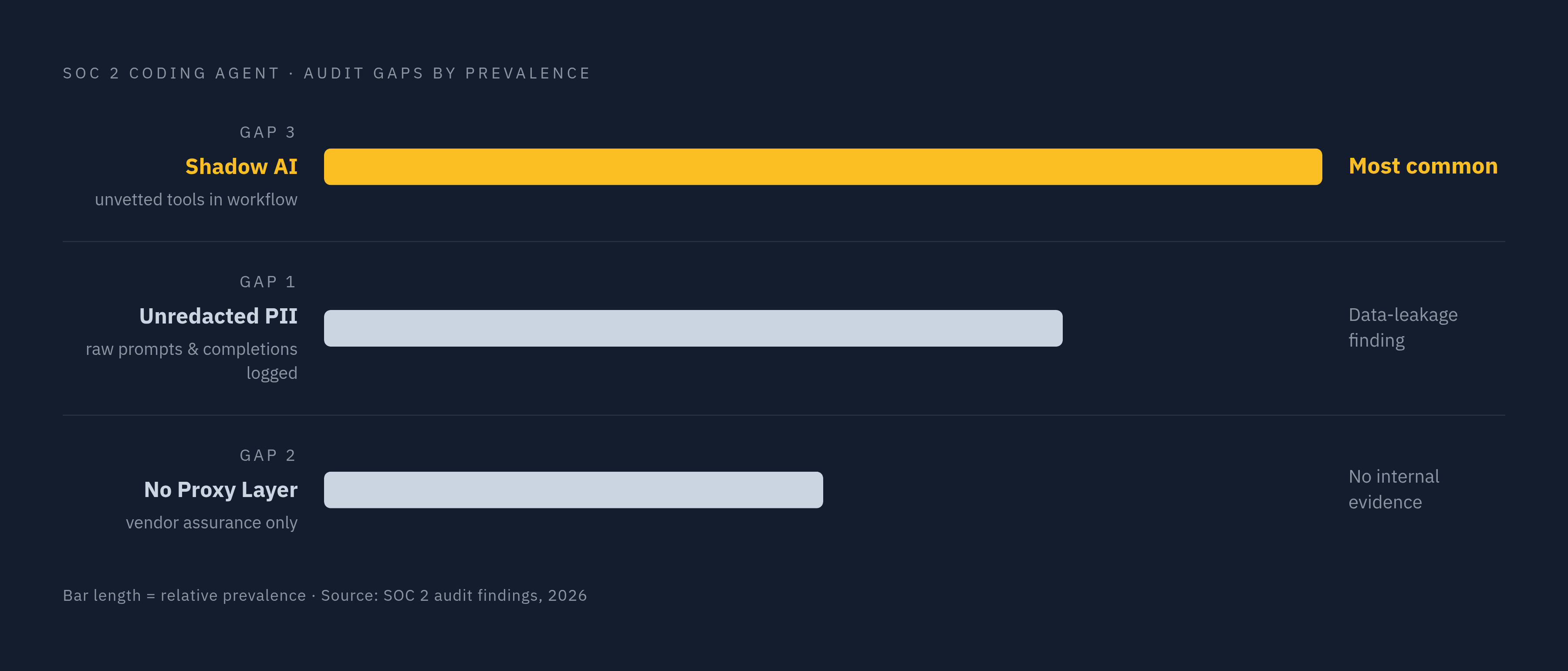 Diagram: Three Logging Gaps That Become Audit Findings. Visualizes: Show the three most common logging gaps auditors find around coding agents in 2026 SOC 2 engagements, as named in the article: Gap 1 — customer PII inside raw prompts and…