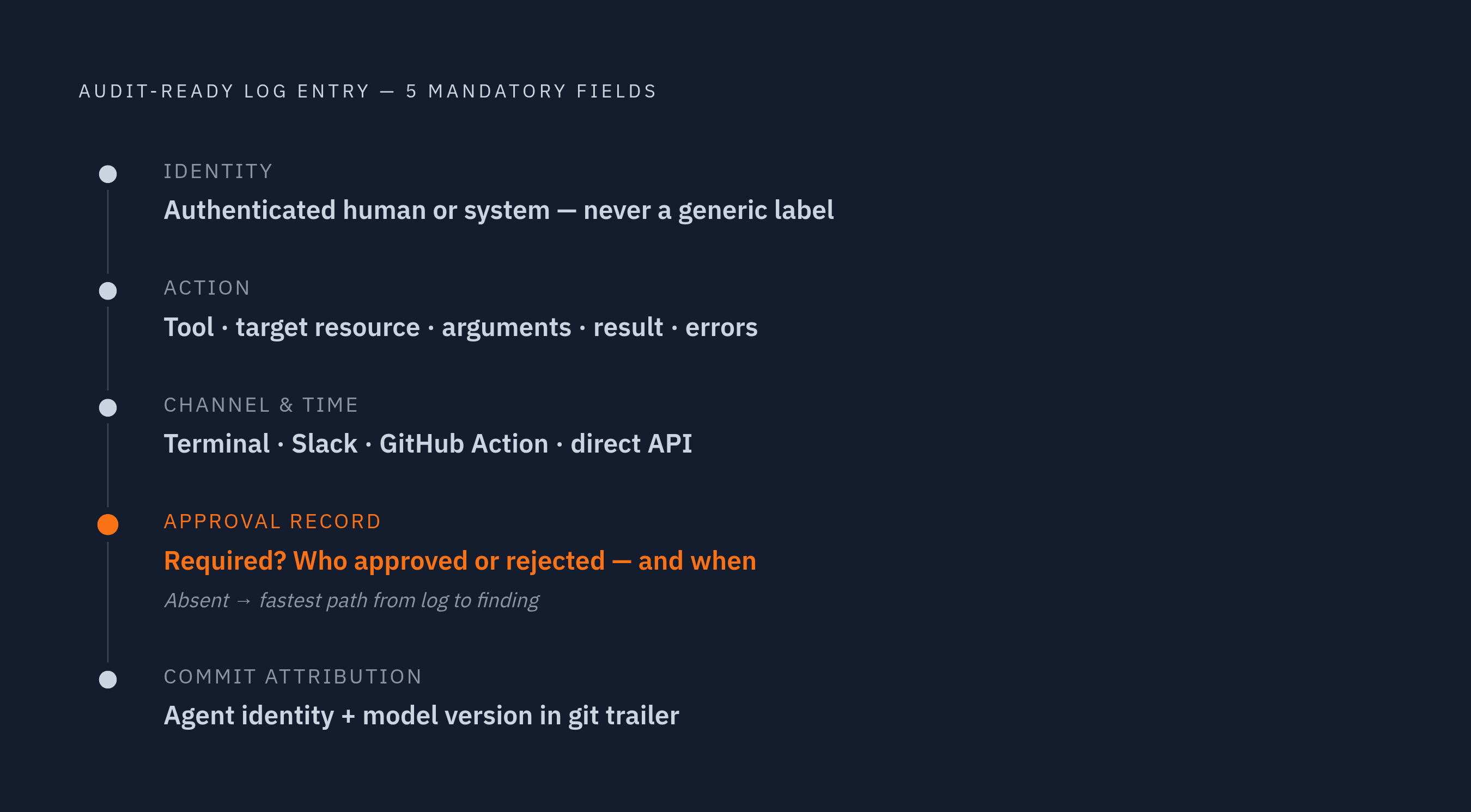 Diagram: Five Fields Every Audit-Ready Agent Log Must Capture. Visualizes: Visualize the five mandatory fields an audit-ready log entry for a coding agent action must carry, as described in the article.