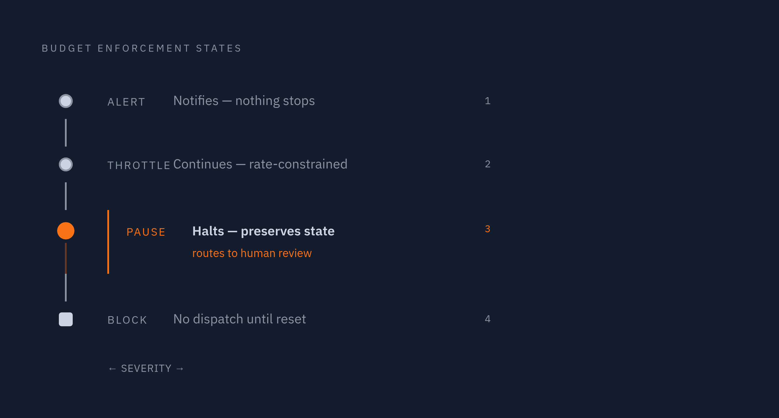 Diagram: Four-State Budget Enforcement Policy. Visualizes: Visualize the four distinct enforcement states a budget policy must implement to function as real enforcement rather than a reporting layer.