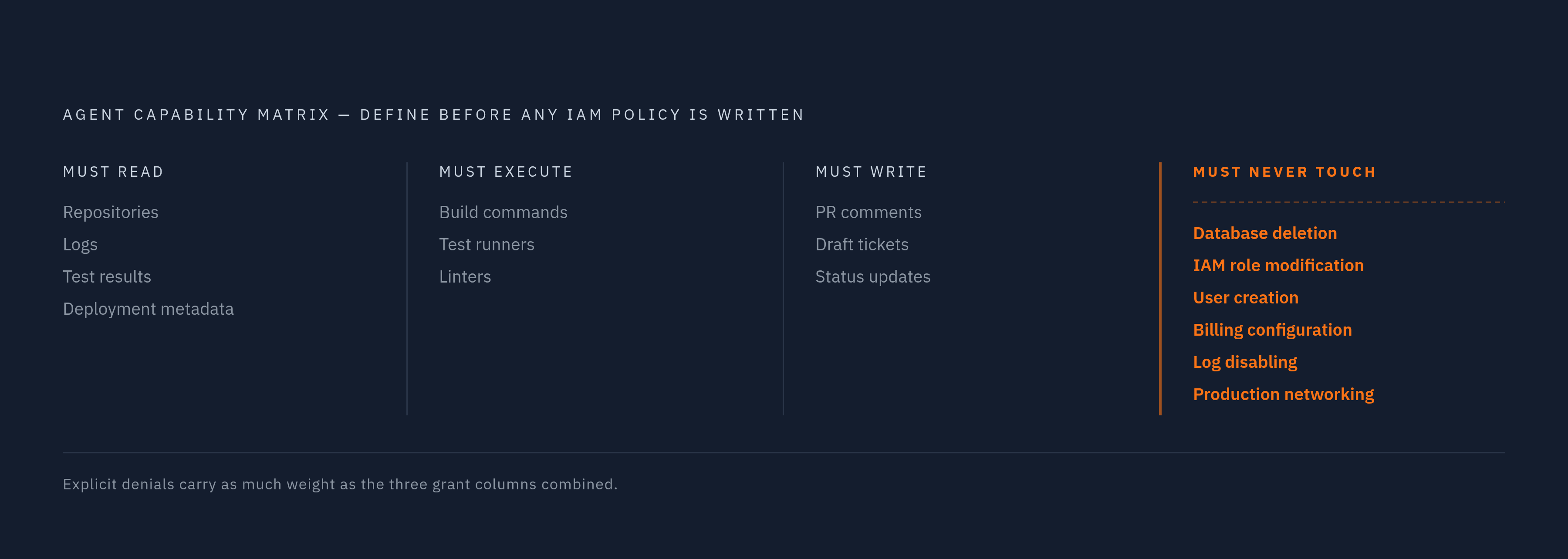 Diagram: Capability Matrix: Four Columns Before Any IAM Policy. Visualizes: Visualize the four-column capability matrix structure described in the article as a concrete design tool agents must define before any IAM policy is written.