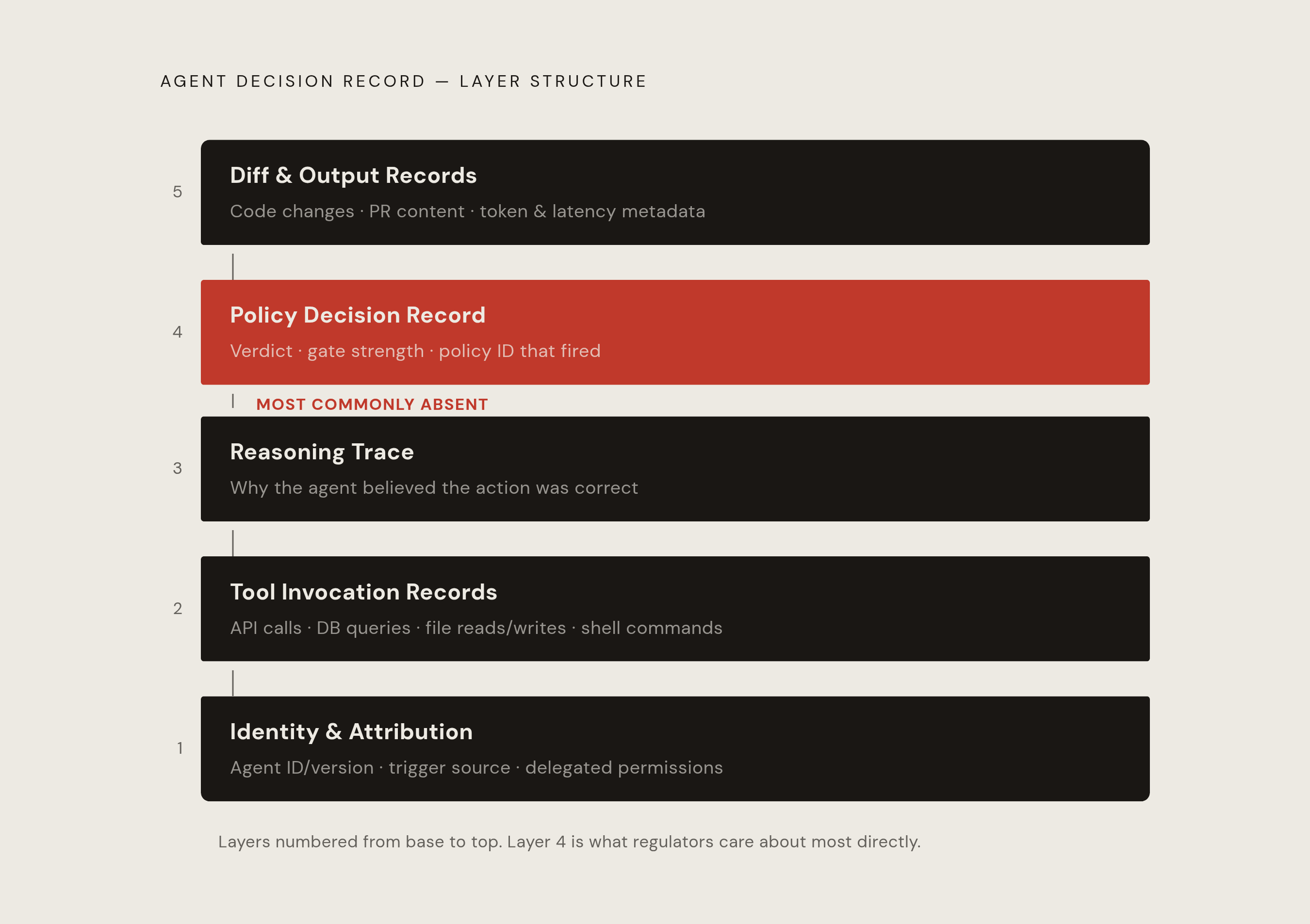 Diagram: What a Compliance-Grade Agent Audit Record Must Contain. Visualizes: Visualize the layered structure of an Agent Decision Record as a stacked or stepped hierarchy of five mandatory layers: (1) Identity & Attribution — agent ID/version…