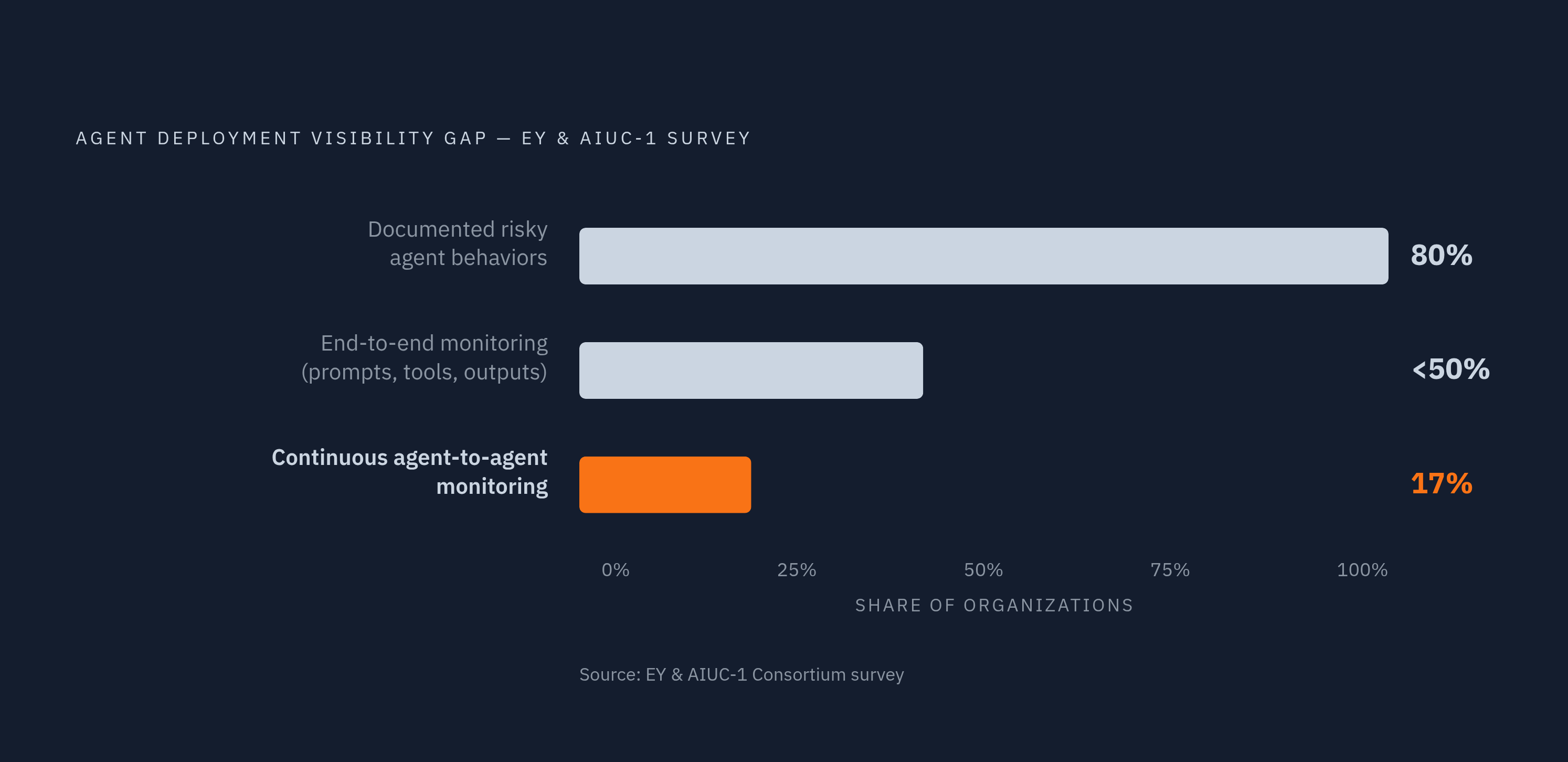 Diagram: The Agent Security Blind Spot: What Organizations Actually Monitor. Visualizes: Visualize the monitoring gap revealed by the EY and AIUC-1 Consortium survey: only 17% of organizations continuously monitor agent-to-agent interactions, 80%…