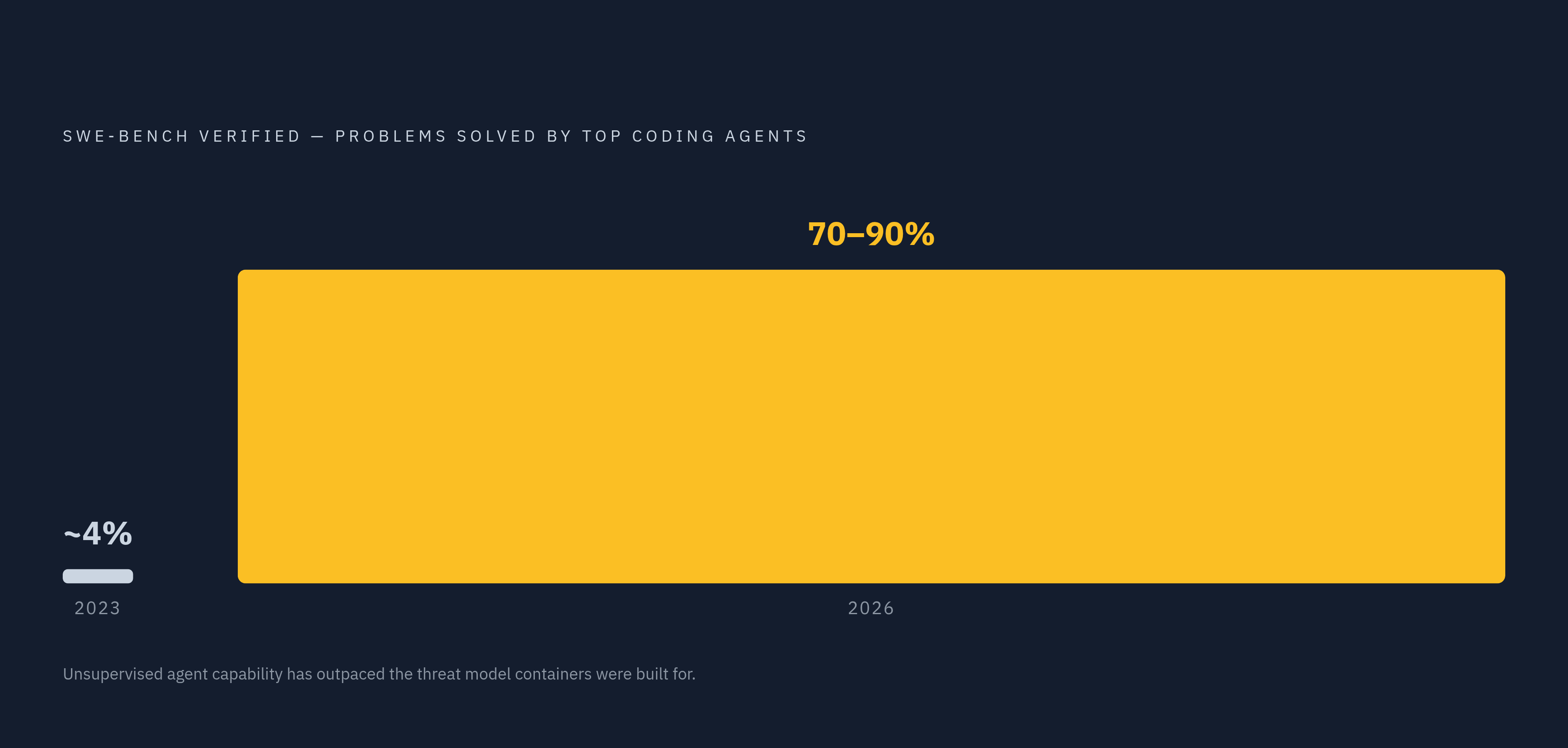 Diagram: Agent Capability Leap: 4% to 70–90% on SWE-bench Verified. Visualizes: Visualize the dramatic benchmark improvement of top coding agents on SWE-bench Verified: roughly 4% of problems solved in 2023, rising to 70–90% by 2026.