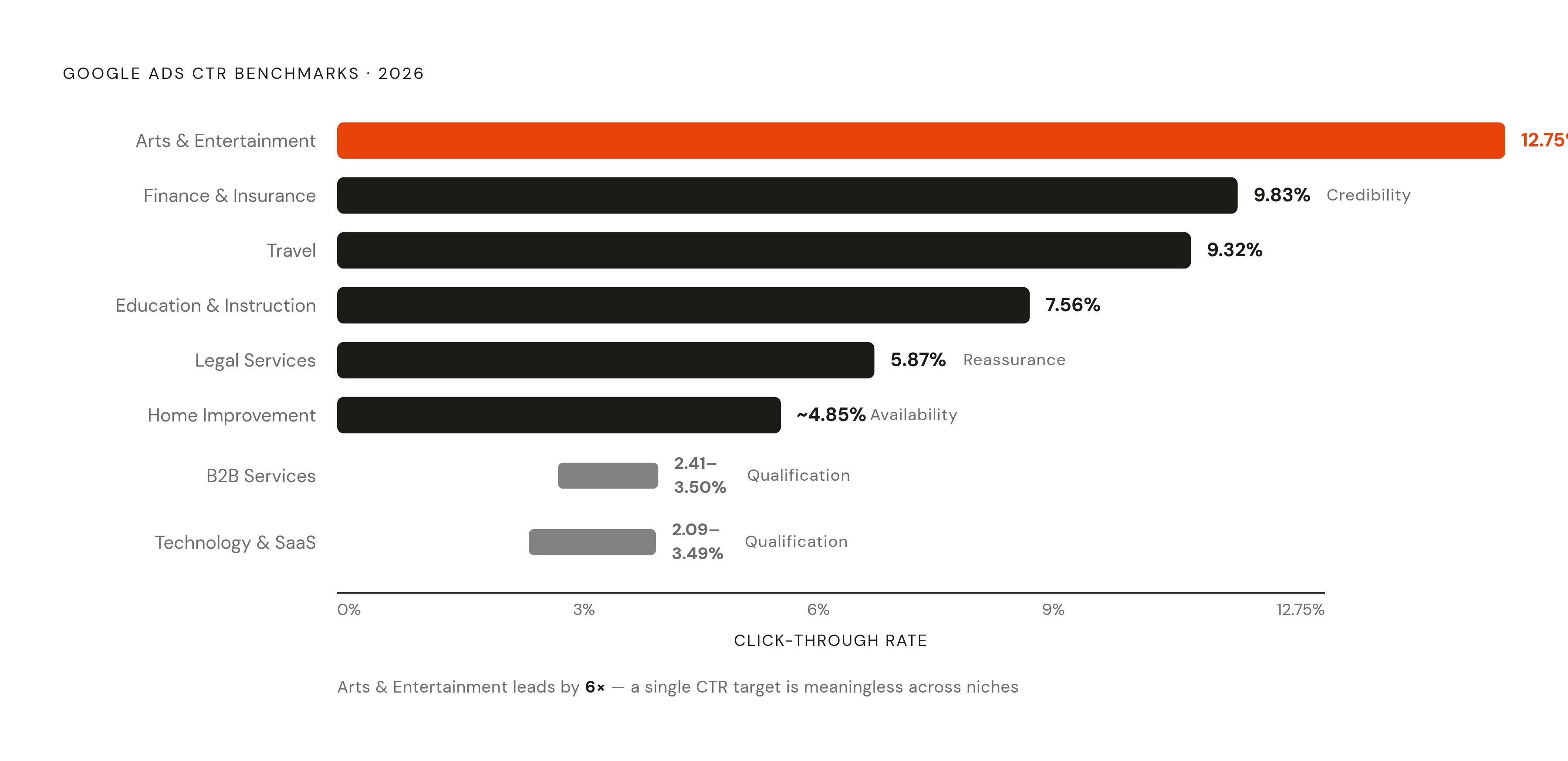 Diagram: CTR by Niche: A 6x Spread Demands Different Copy Strategies. Visualizes: Show the 2026 Google Ads CTR benchmarks across six niches as a ranked horizontal bar chart, ordered from highest to lowest.