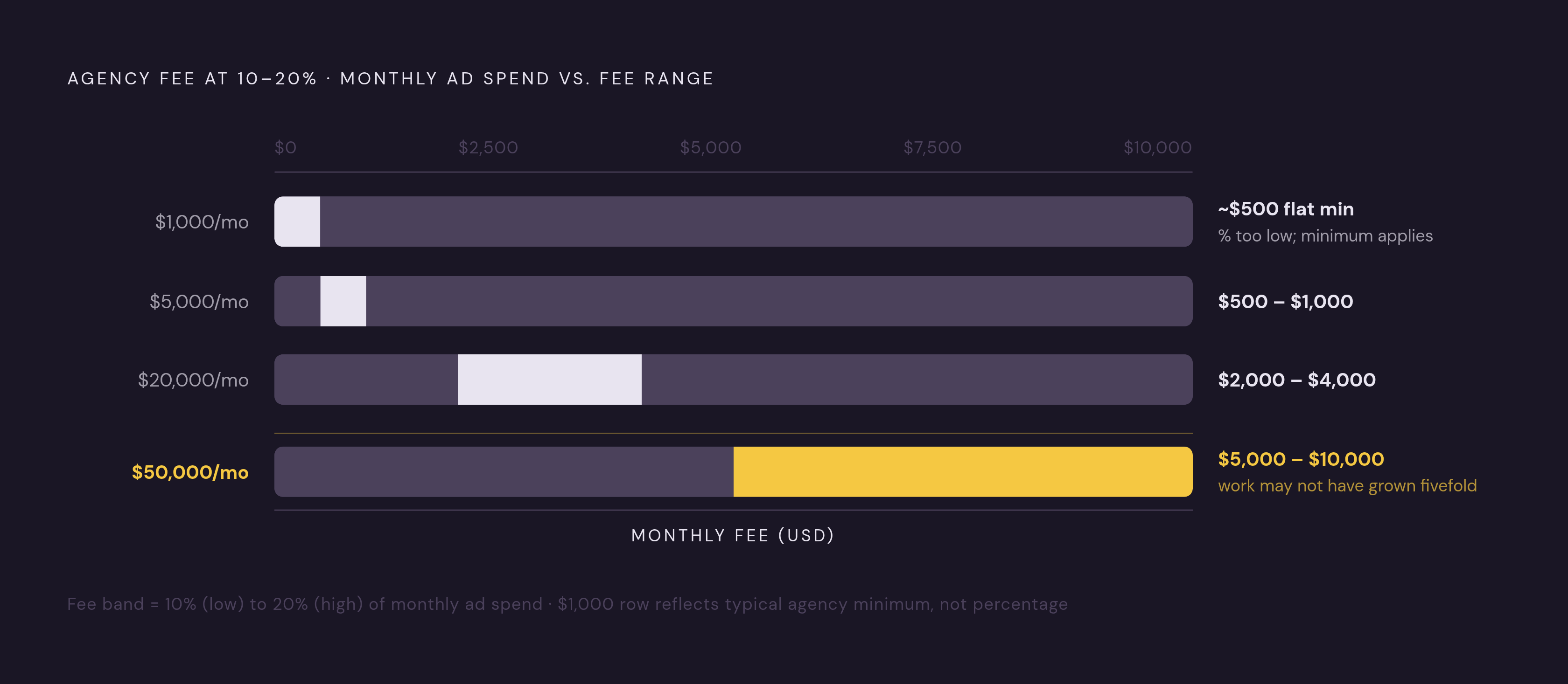 Diagram: How Percentage-of-Spend Fees Scale With Monthly Ad Budget. Visualizes: Show how a 10–20% agency fee produces very different dollar outcomes across five spend levels: $1,000/month yields $100–$200 (below agency minimums, so a flat minimum…