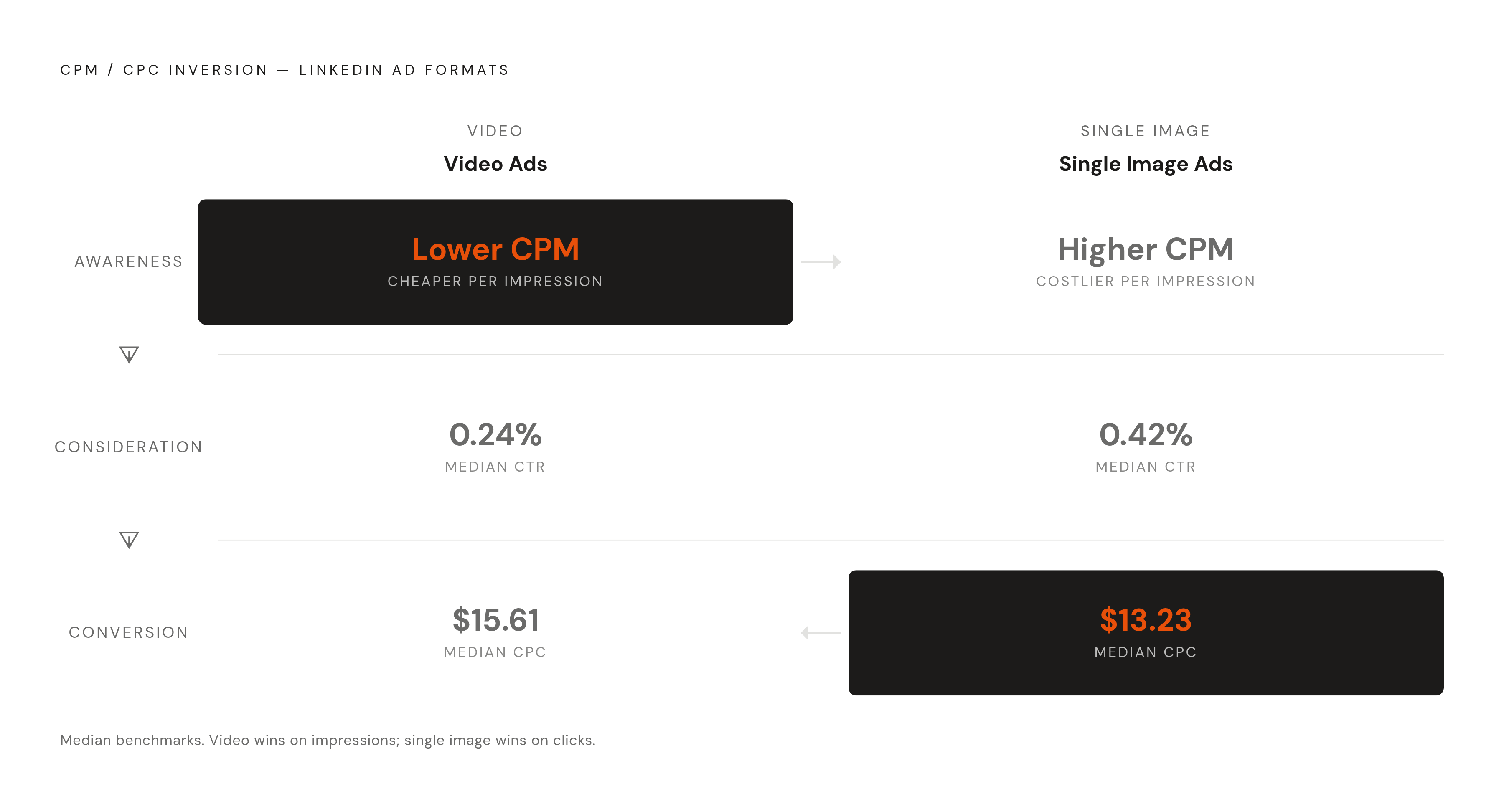 Diagram: Single Image vs. Video: Cost Efficiency by Funnel Stage. Visualizes: Visualize how two LinkedIn ad formats serve opposite ends of the funnel based on their cost metrics.