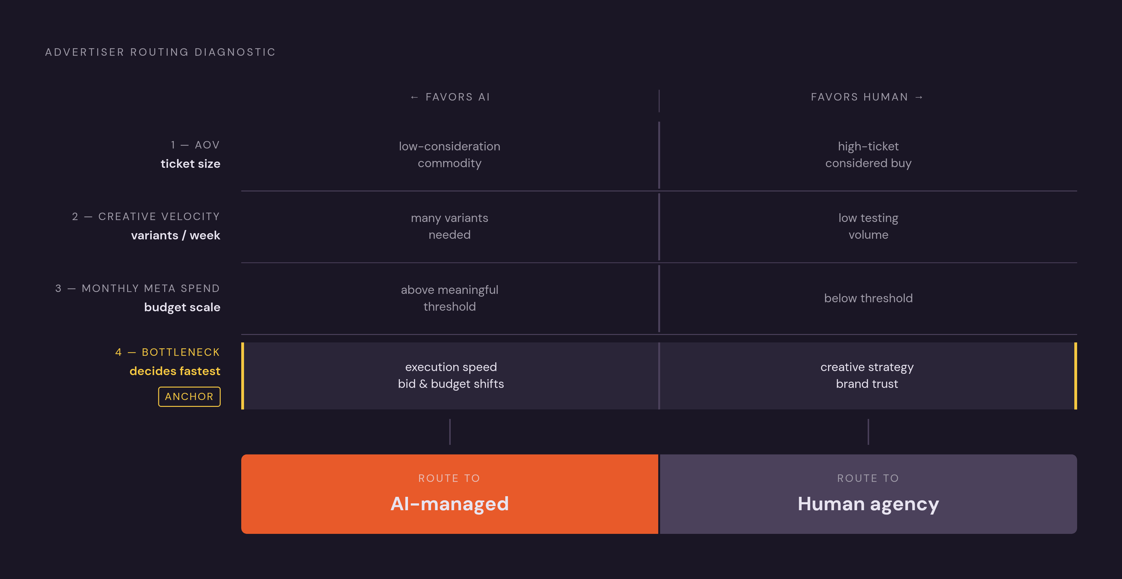 Diagram: Which Side of the Line Is Your Account On?. Visualizes: Visualize a four-variable decision framework that routes an advertiser toward AI-managed services or a human agency.