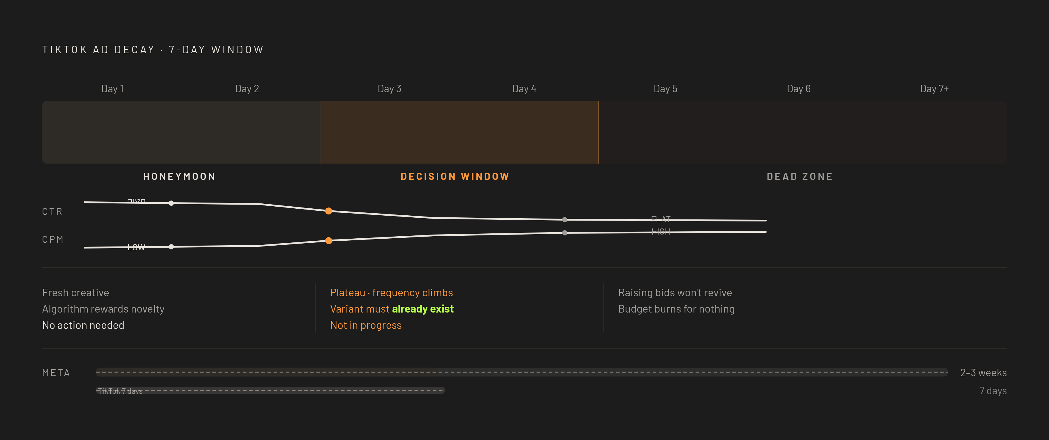 Diagram: The TikTok Ad Lifecycle: A 7-Day Decay Clock. Visualizes: Visualize the tight, predictable decay arc of a TikTok ad across 7 days, divided into three named phases.