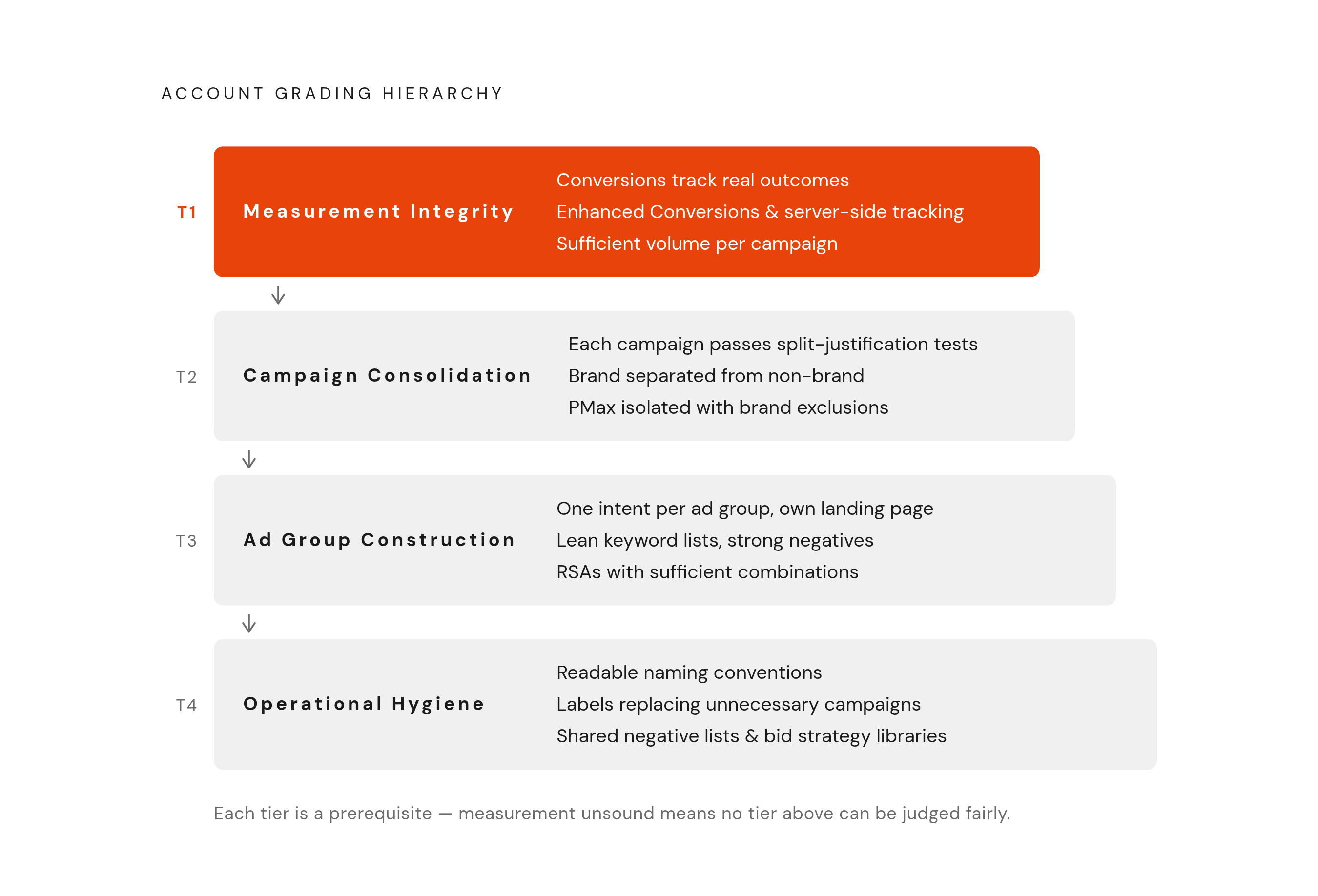 Diagram: Four-Tier Grading Rubric for Account Structure. Visualizes: Show a prioritized four-tier hierarchy of account grading criteria, where each tier must be sound before the next is meaningful.