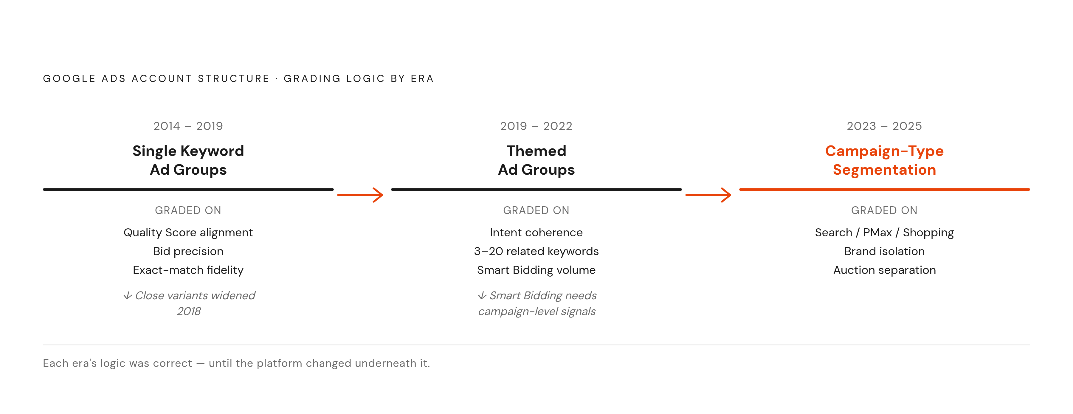 Diagram: The Three Eras of Google Ads Account Structure. Visualizes: Show three consecutive eras of Google Ads account structure grading, each defined by its dominant logic and timeframe.