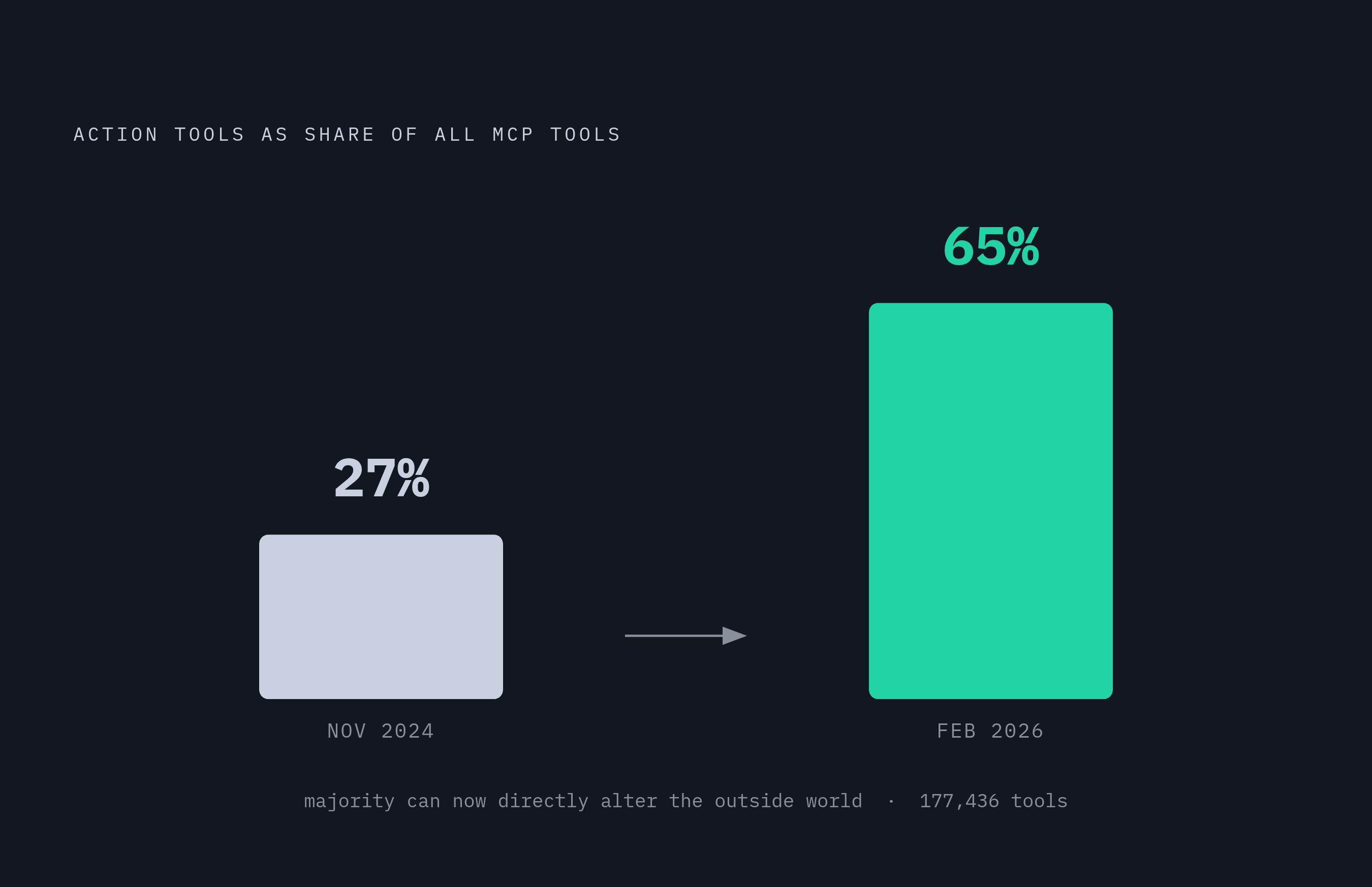 Diagram: Action Tools as a Share of All MCP Tools: 2024–2026. Visualizes: Show the growth of 'action tools' — those that can directly change something in the outside world — as a proportion of all tools across public MCP server repositories.