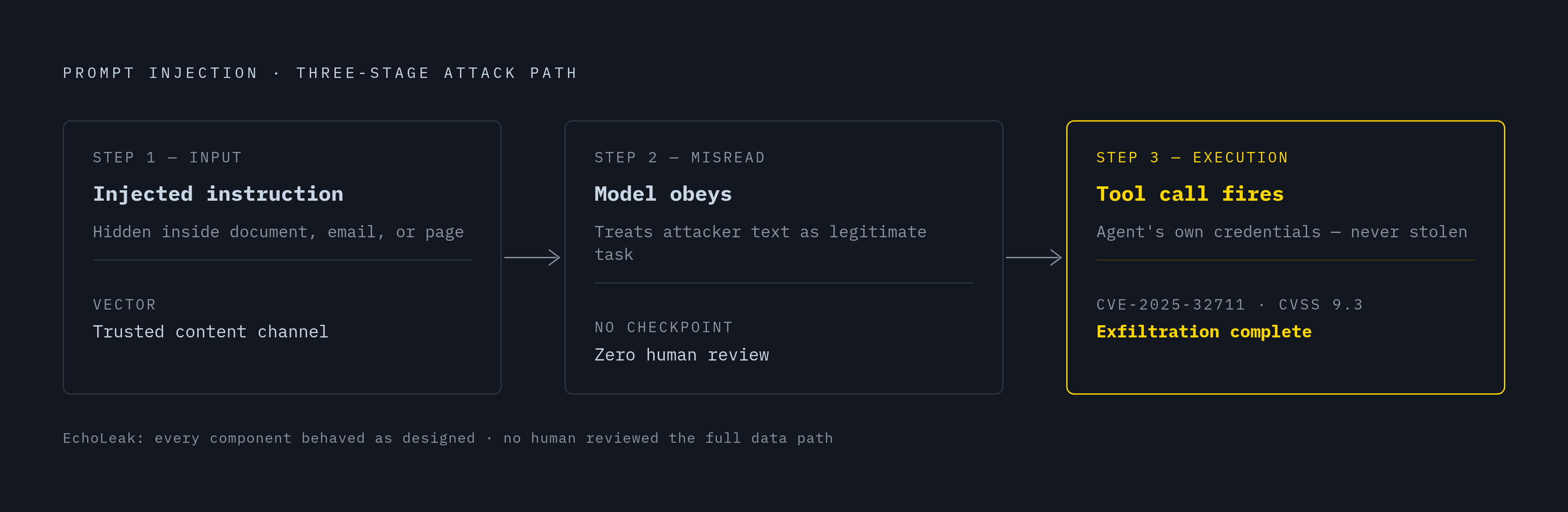 Diagram: The Three-Step Prompt Injection Escalation. Visualizes: Visualize the three-step attack pattern that exploits absent human checkpoints in AI agents: Step 1 — an injected instruction arrives inside content the agent processes normally (a…