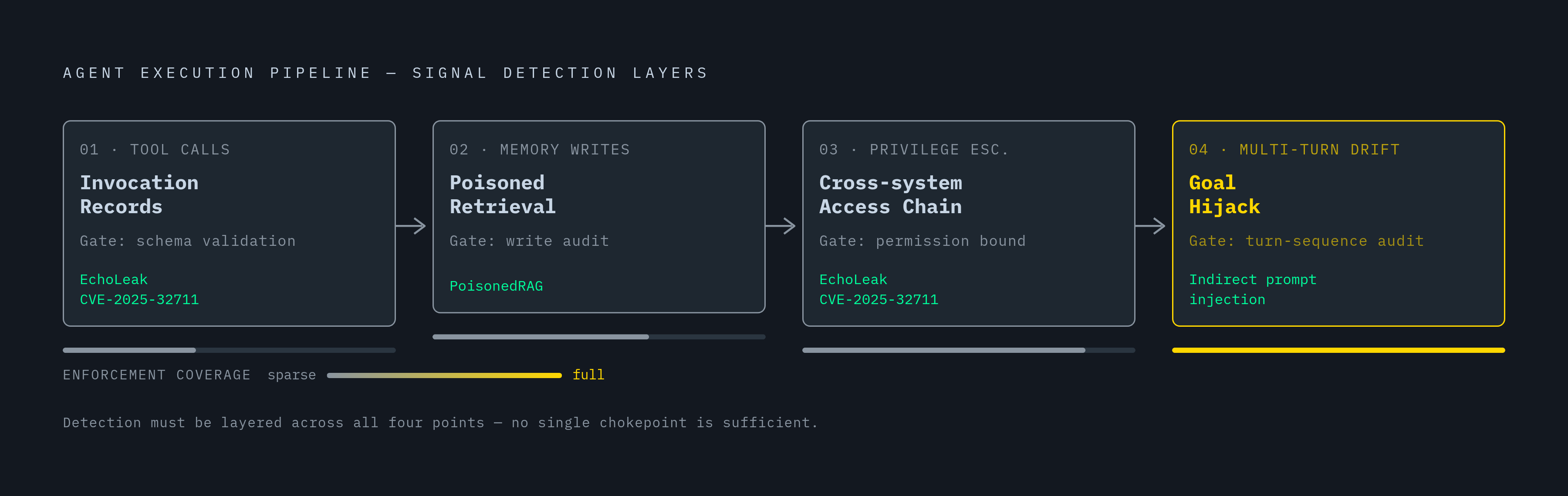 Diagram: Four Signal Categories, Four Points in the Execution Pipeline. Visualizes: Show four distinct signal categories positioned sequentially along an agent execution pipeline: (1) Tool Calls — invocation records showing which tool, what…