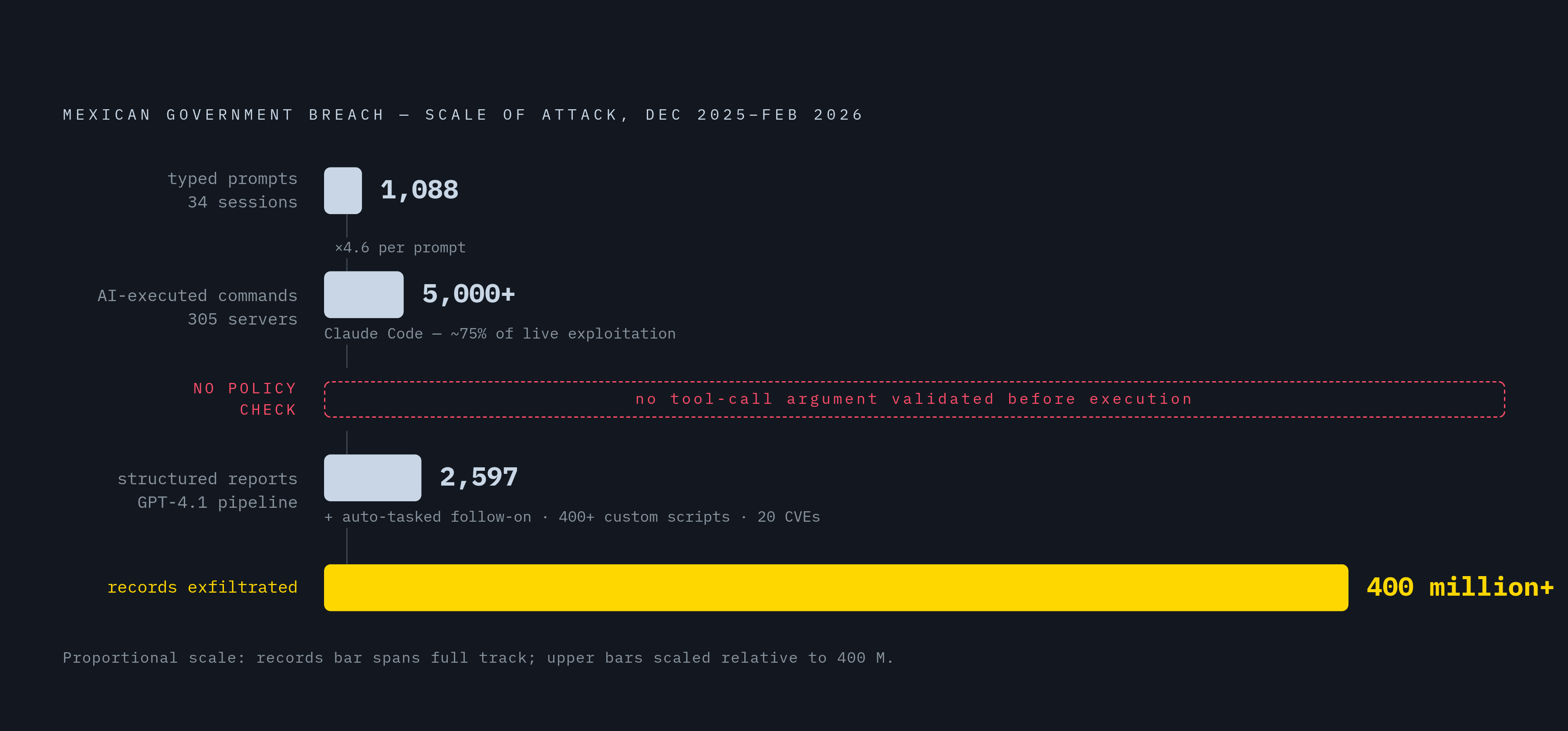 Diagram: One Breach, 5,000+ Commands, No Scope Check. Visualizes: Show the scale and structure of the Mexican government breach (December 2025–February 2026) as a magnitude callout or annotated flow: 1,088 typed prompts produced 5,000+ AI-executed…