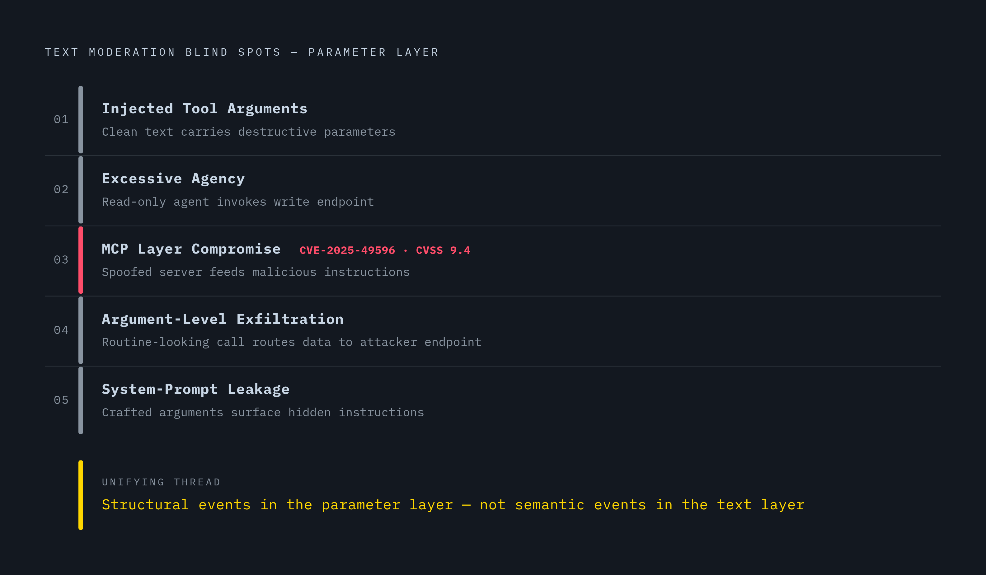 Diagram: Five Failure Patterns Content Moderation Cannot See. Visualizes: Visualize five distinct argument-layer attack types that text-based content moderation is blind to, as named in the article: (1) Injected tool arguments — clean text…