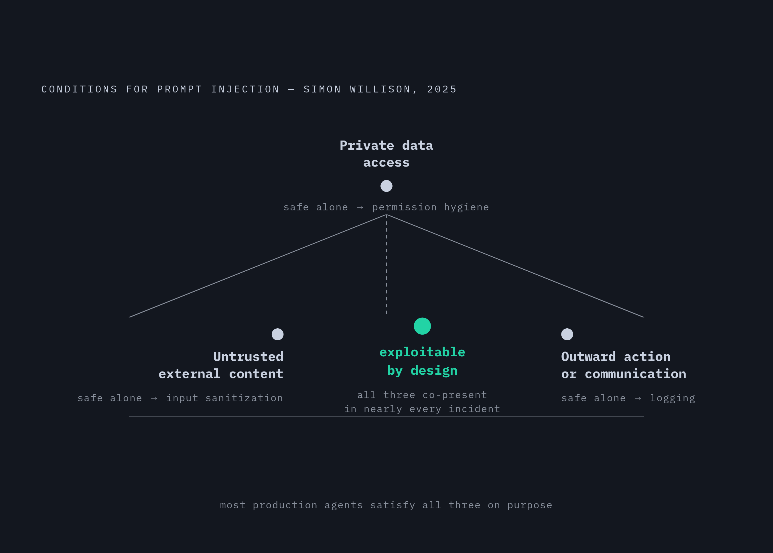 Diagram: The Lethal Trifecta: Why Most Production Agents Are Exploitable by Design. Visualizes: Visualize the three conditions Simon Willison named in 2025 that together make an agent exploitable: (1) access to private data, (2) exposure to…
