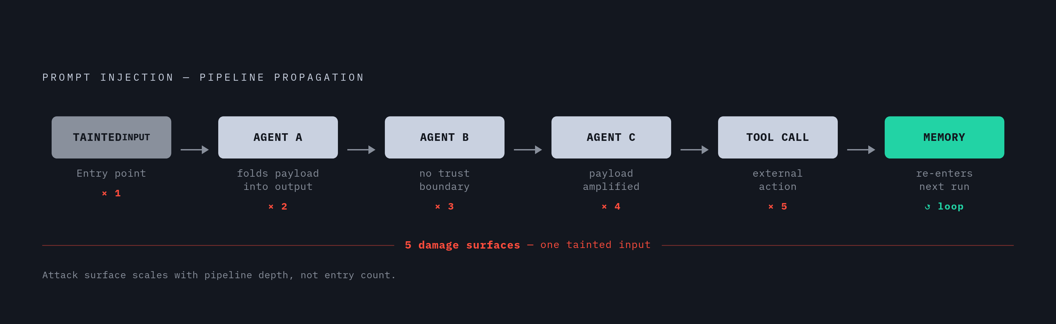 Diagram: Attack Surface Tracks Depth: One Tainted Input, Five Points of Damage. Visualizes: Illustrate how a single injected instruction propagates through a multi-stage pipeline.