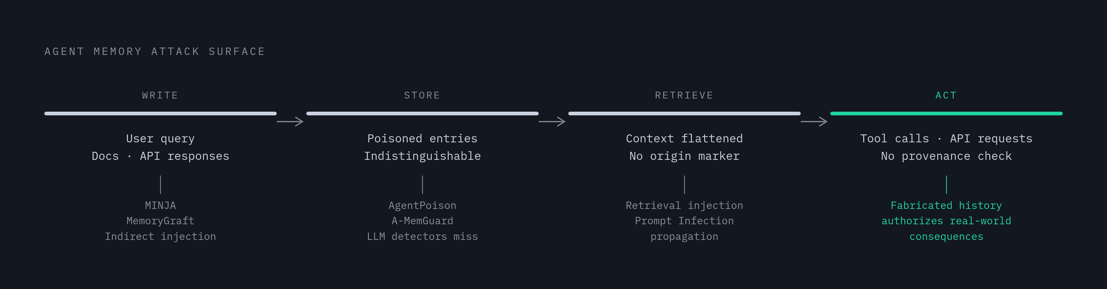 Diagram: The Four-Phase Attack Surface: Write, Store, Retrieve, Act. Visualizes: Visualize the four-operation cycle that defines an agent memory system and the attack that maps to each phase: Write (injection via user query, documents, API…
