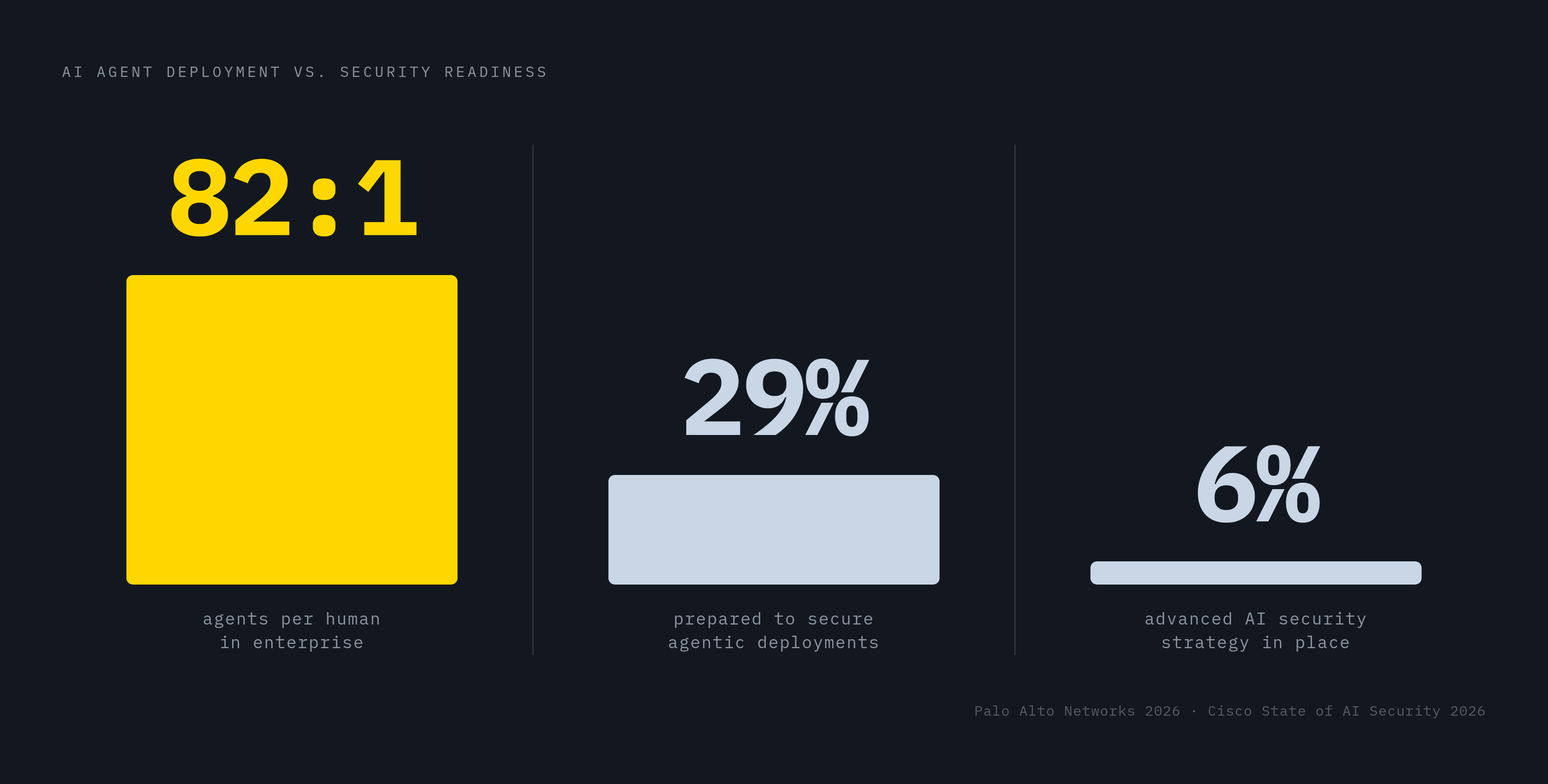 Diagram: The Governance Gap: Deployment Outran Controls. Visualizes: Visualize three stark magnitude contrasts that together illustrate how AI agent deployment has outpaced security governance.