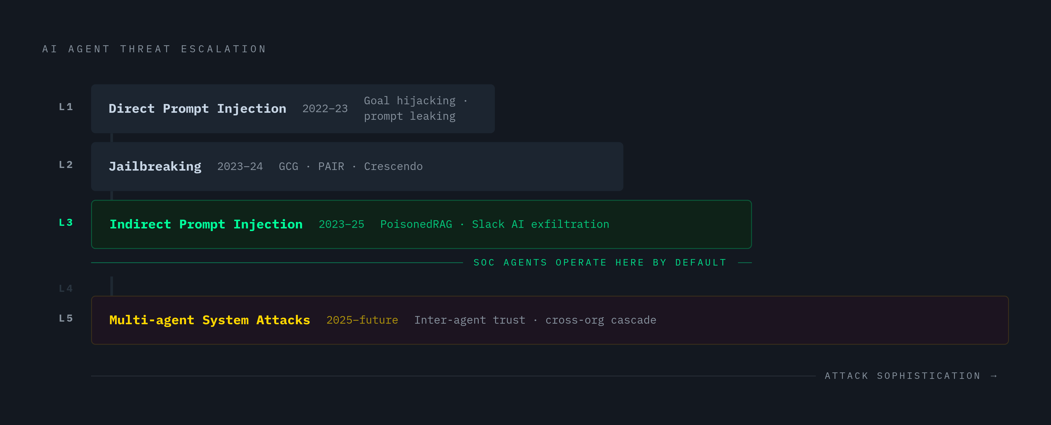 Diagram: The Five-Level Escalation: From Prompt Injection to Multi-Agent Poisoning. Visualizes: Visualize a five-level threat escalation model showing how attacks on AI agents have grown in sophistication over time.