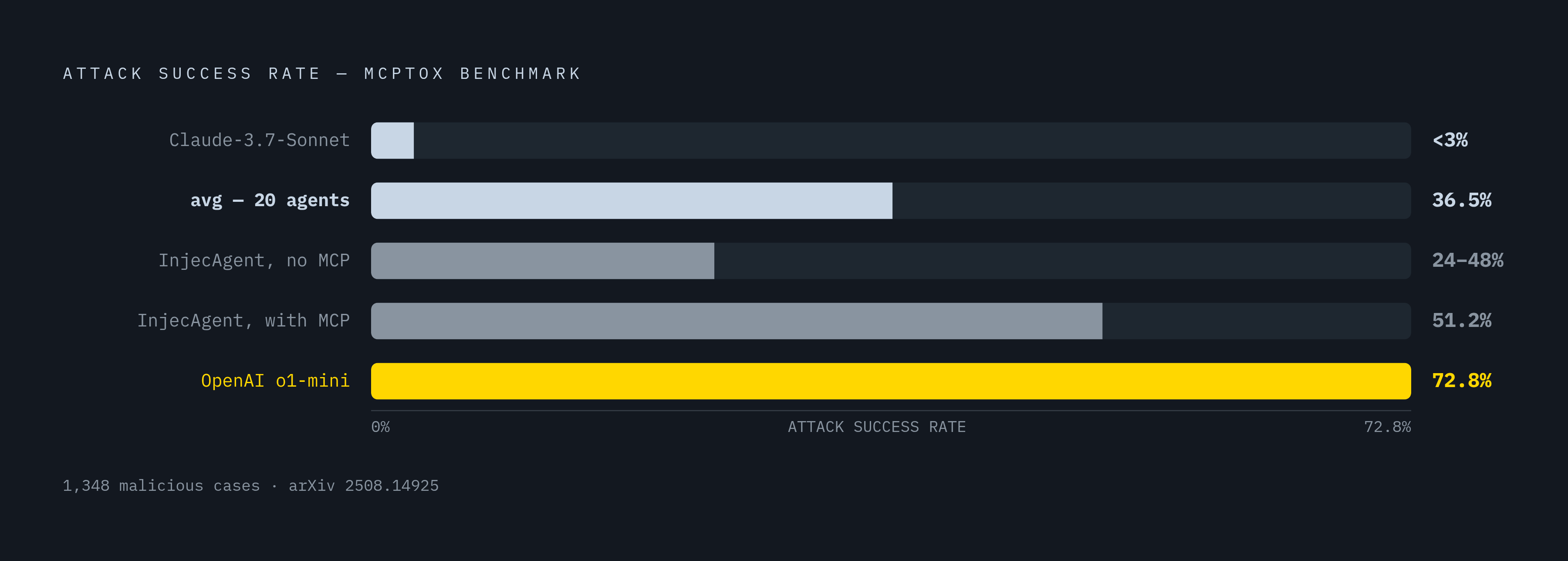 Diagram: MCP Attack Success Rates: What the MCPTox Benchmark Found. Visualizes: Show the empirical attack success data from the MCPTox benchmark (arXiv 2508.14925) as a stark magnitude comparison.
