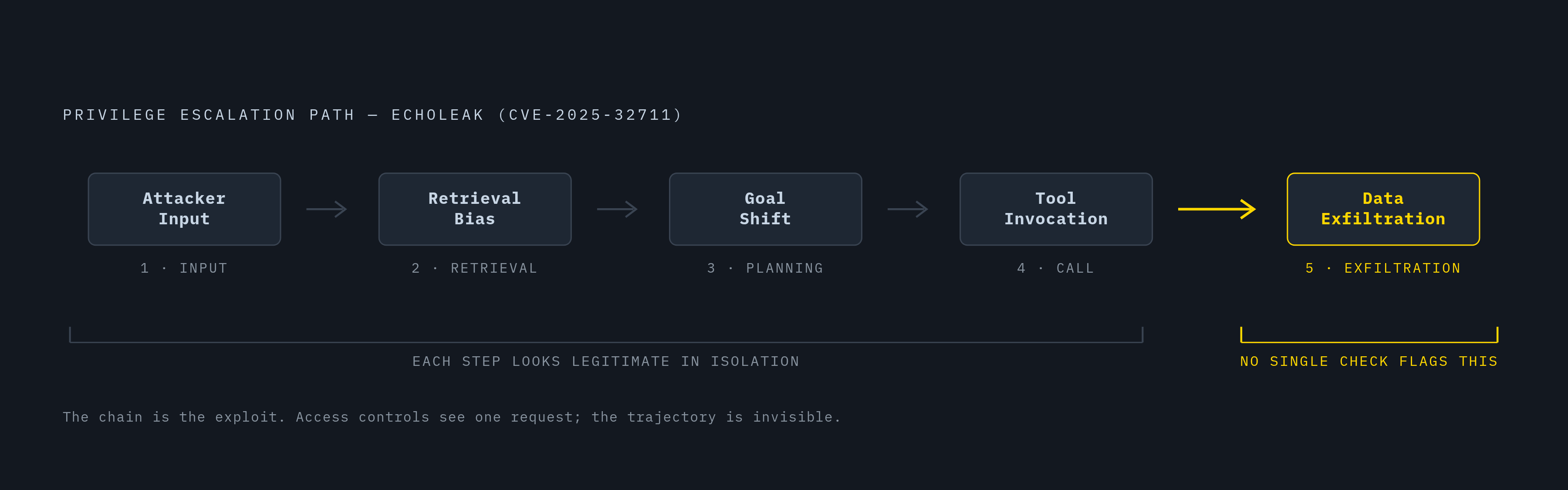 Diagram: The Five-Step Escalation Chain. Visualizes: Visualize the compounding mechanics of a multi-step LLM agent privilege escalation path as described in the article.