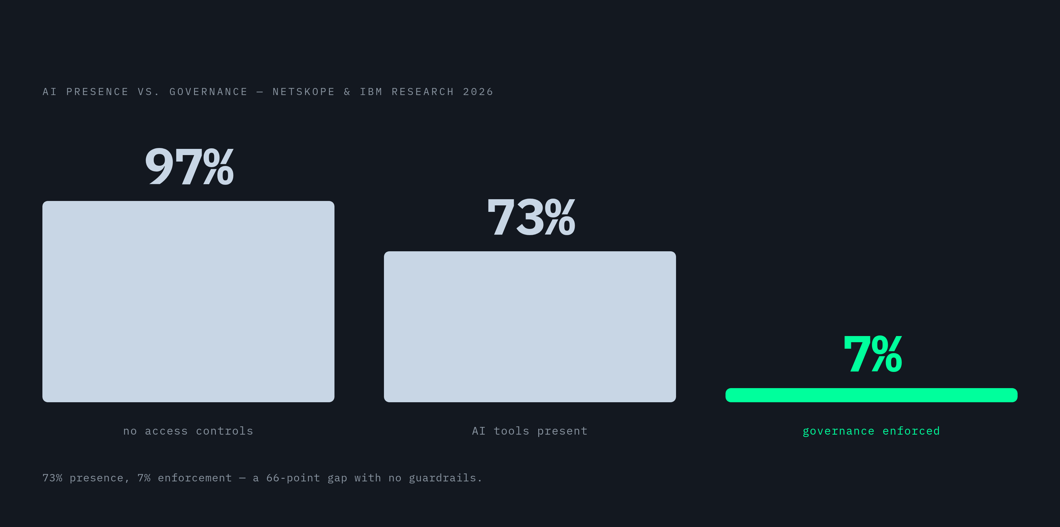 Diagram: The Governance Gap: AI Presence vs. Runtime Enforcement. Visualizes: Show the stark contrast between two figures from Netskope's AI Risk and Readiness Report 2026 and IBM research: AI tools are present in 73% of organizations, but…