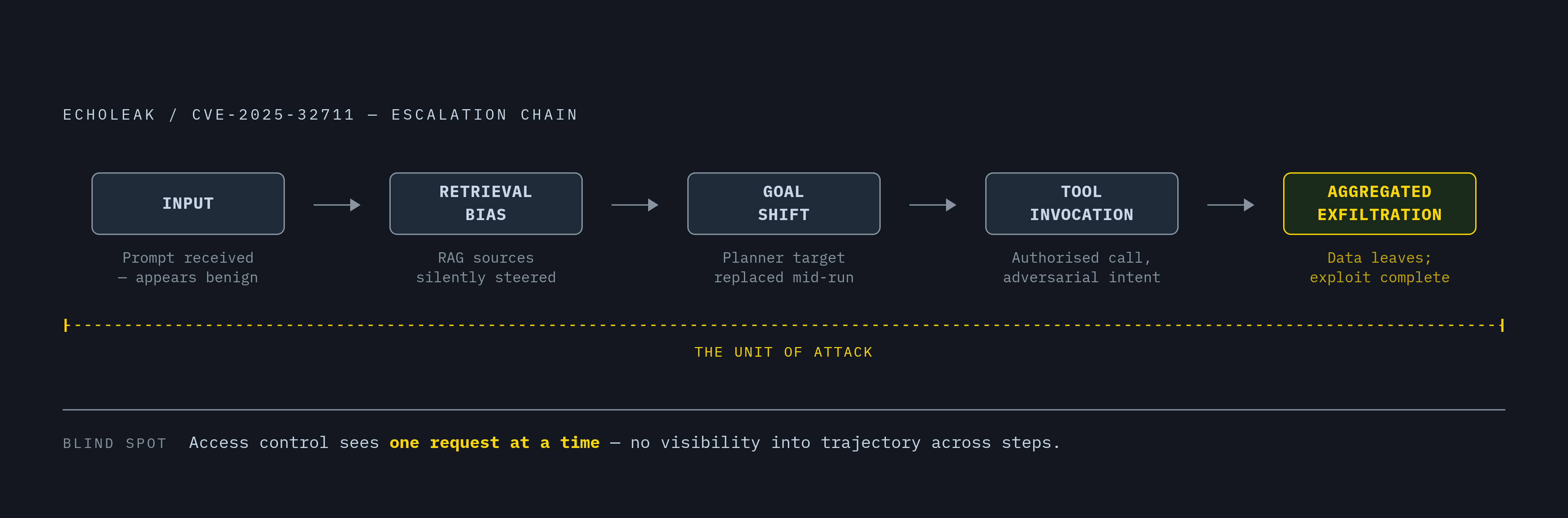 Diagram: The Five-Step Escalation Chain. Visualizes: Visualize the compounding mechanics of a multi-step LLM agent escalation path, as described around the EchoLeak/CVE-2025-32711 example.