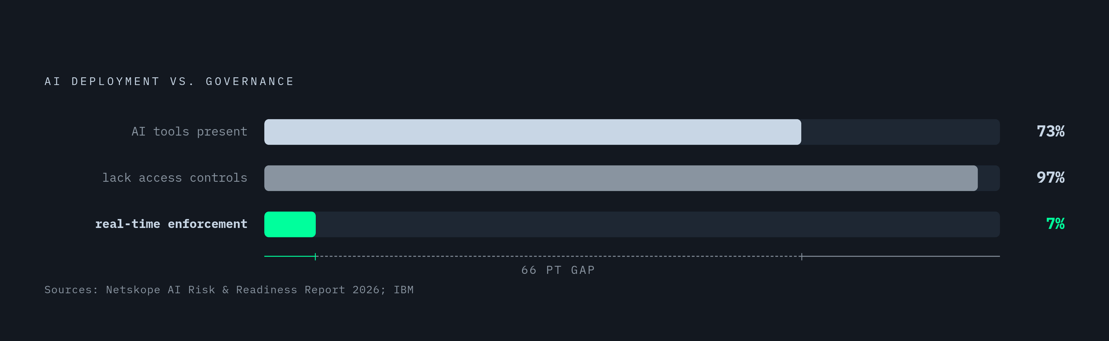Diagram: The Governance Gap: AI Presence vs. Enforcement. Visualizes: Show the stark contrast between three figures that measure AI deployment against actual security governance: 73% of organizations have AI tools present (Netskope AI Risk and…