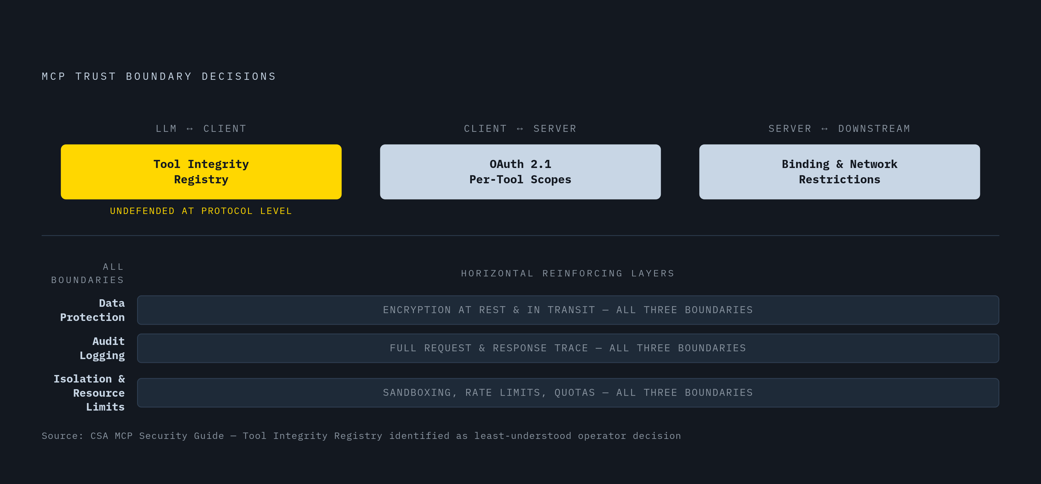 Diagram: Six Decisions, Three Boundaries: MCP's Layered Security Posture. Visualizes: Visualize how six operator decisions each close a specific trust boundary in an MCP deployment.