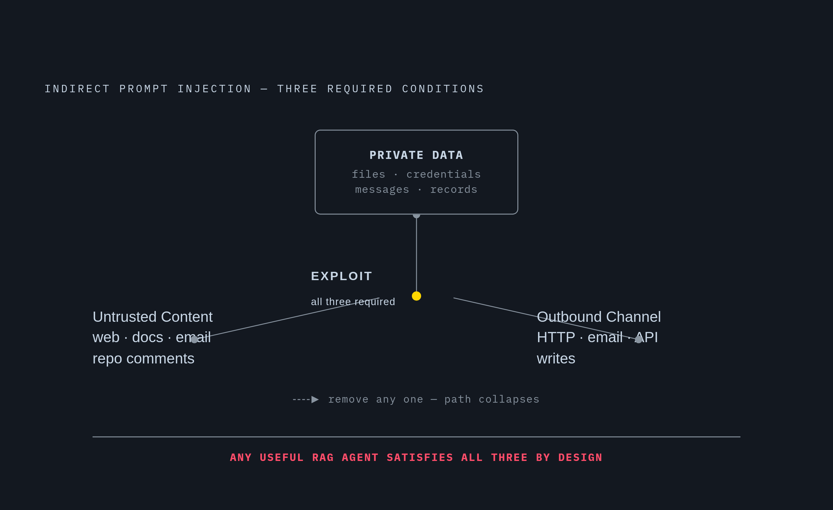 Diagram: The Lethal Trifecta: Three Conditions That Enable Full Exploitation. Visualizes: Show three conditions that must all be present simultaneously for indirect prompt injection to become a real breach: (1) Access to private data — files…