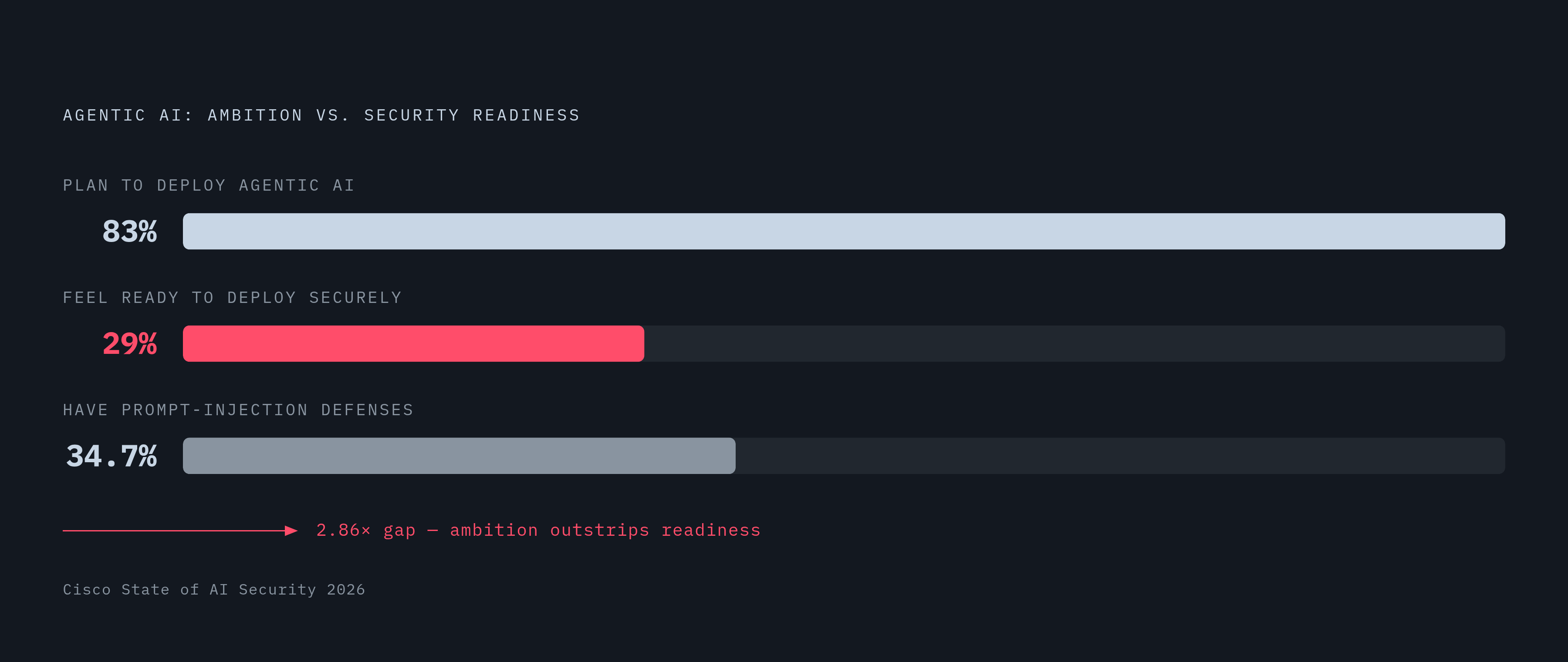 Diagram: The Readiness Gap in Agentic AI Security. Visualizes: Visualize the stark contrast between agentic AI adoption intent and actual security readiness using three concrete percentages from the Cisco State of AI Security 2026 report: 83% of…