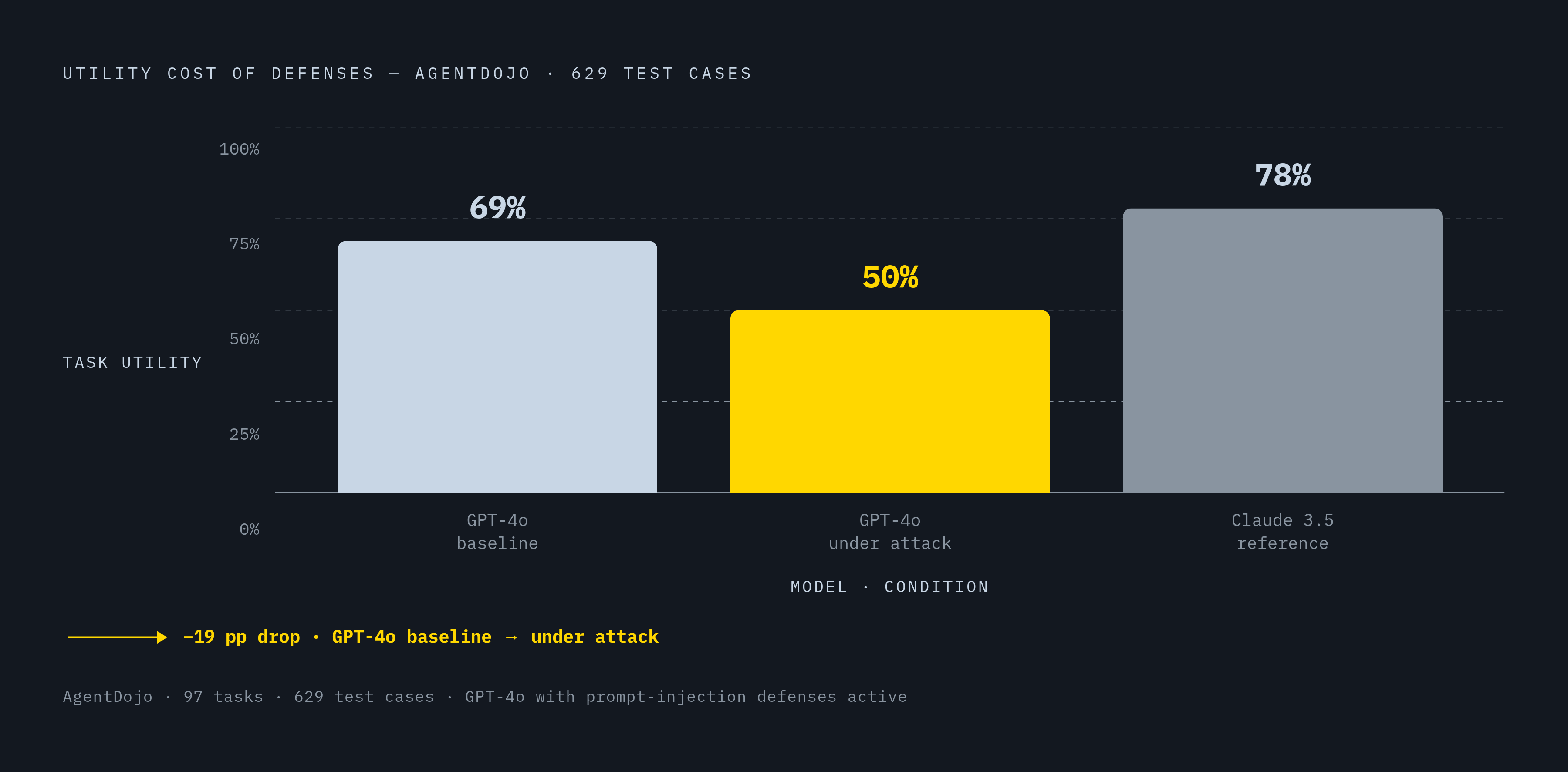 Diagram: Utility vs. Security: The GPT-4o Tradeoff Under Attack. Visualizes: Show the measurable cost of applying defenses to a real agent benchmark: on AgentDojo's 97-task, 629-test-case suite, GPT-4o's task-completion utility drops from 69% to…