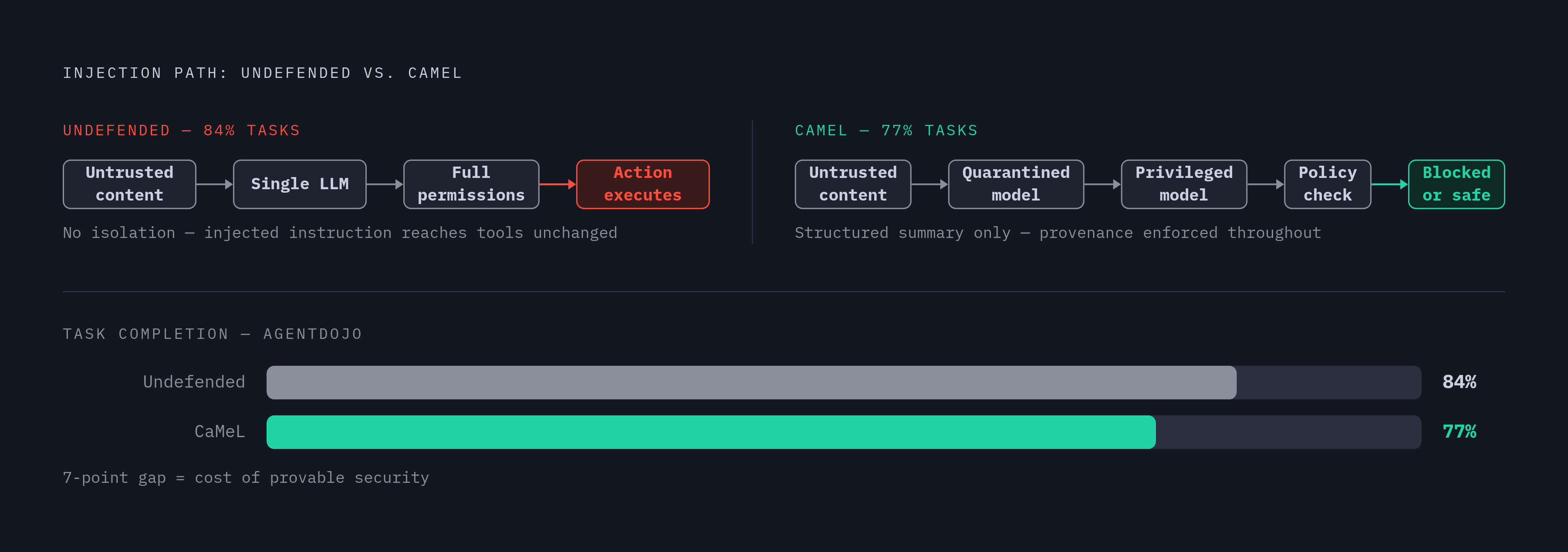 Diagram: How Injected Content Reaches a Privileged Model — and How CaMeL Blocks It. Visualizes: Show the causal path an injected instruction travels in an undefended agentic system versus the CaMeL architecture.
