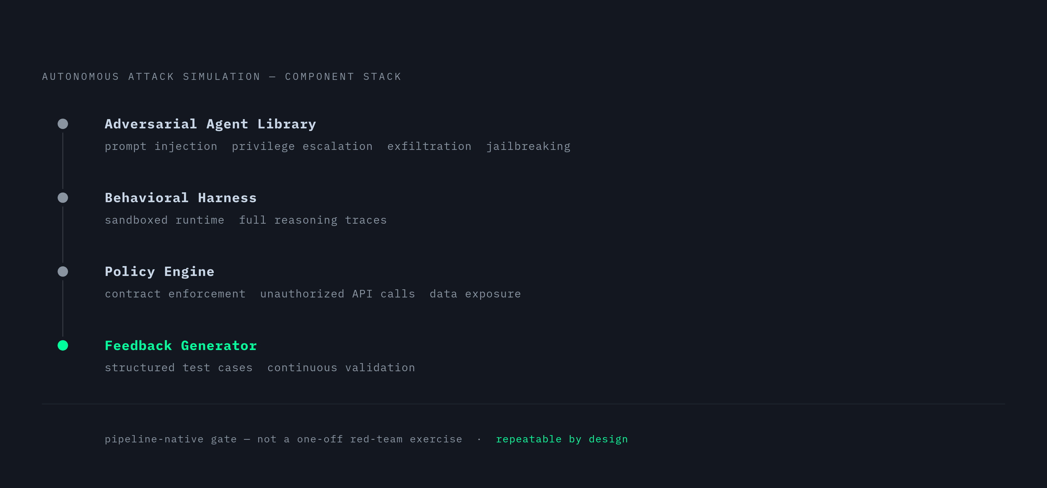 Diagram: AAS as a CI/CD Stage: Four Components. Visualizes: Visualize the four named components of Autonomous Attack Simulation as a compact sequential or layered structure: (1) Adversarial Agent Library — personas for prompt injection, privilege…