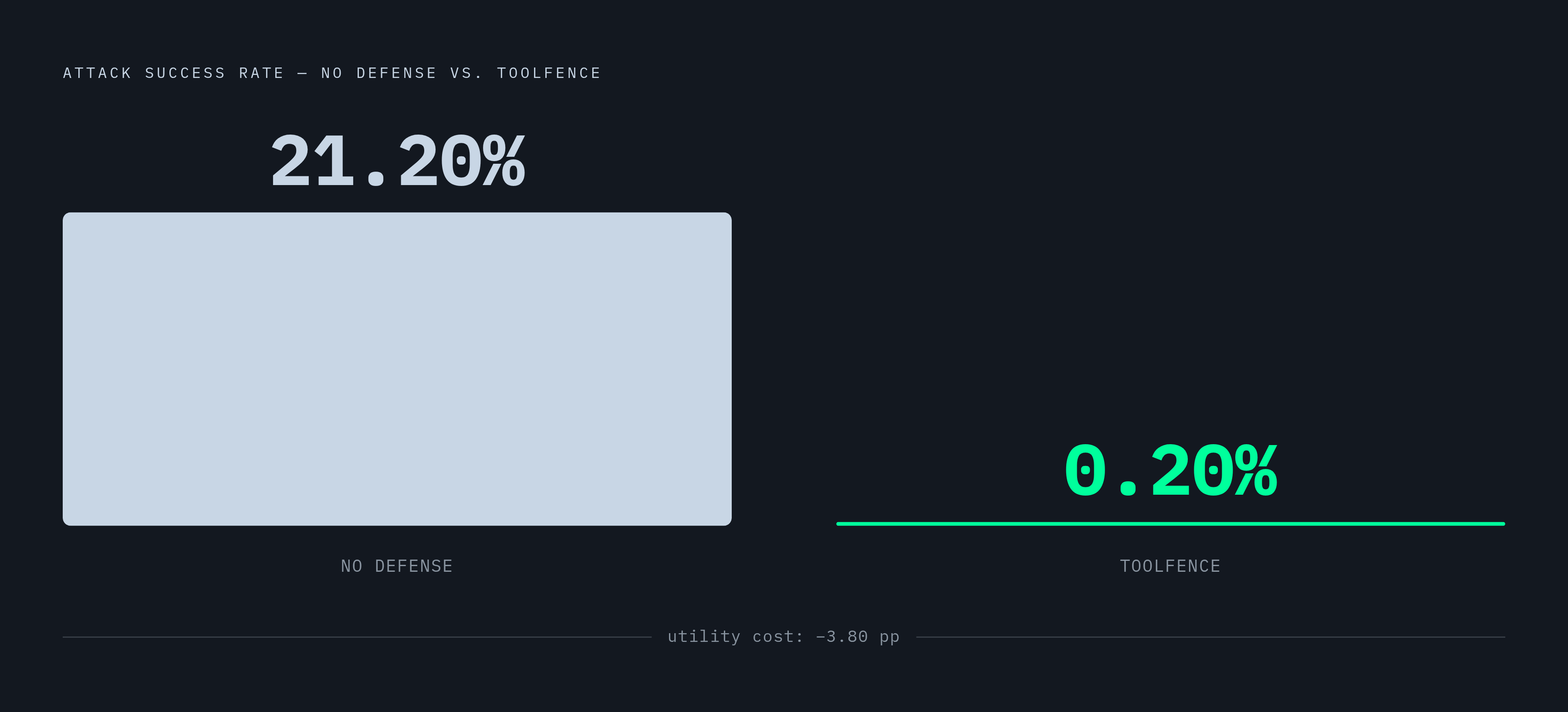 Diagram: ToolFence Cuts Attack Success Rate by 99%. Visualizes: Show a before/after magnitude contrast between two single numbers: the attack success rate on AgentDojo with no defense (21.20%) versus with ToolFence active (0.20%), at a cost of only…