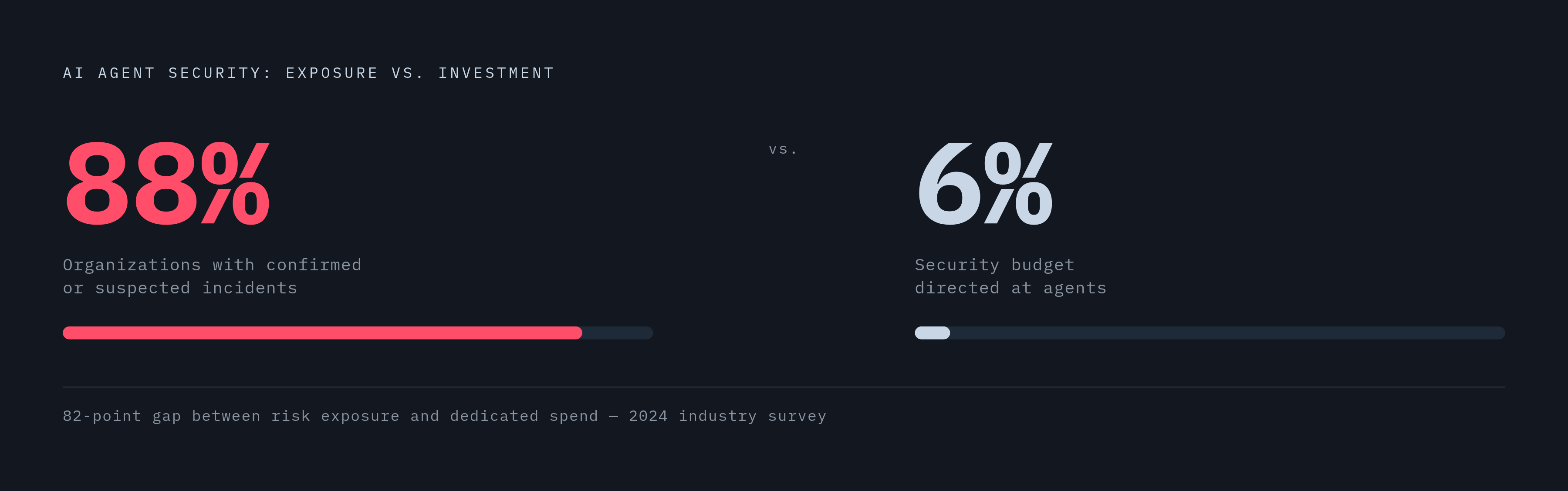 Diagram: The Security Gap in Two Numbers. Visualizes: Visualize the stark disparity between AI agent security exposure and investment using two paired stat callouts drawn directly from the article: 88% of organizations running AI agents report a…