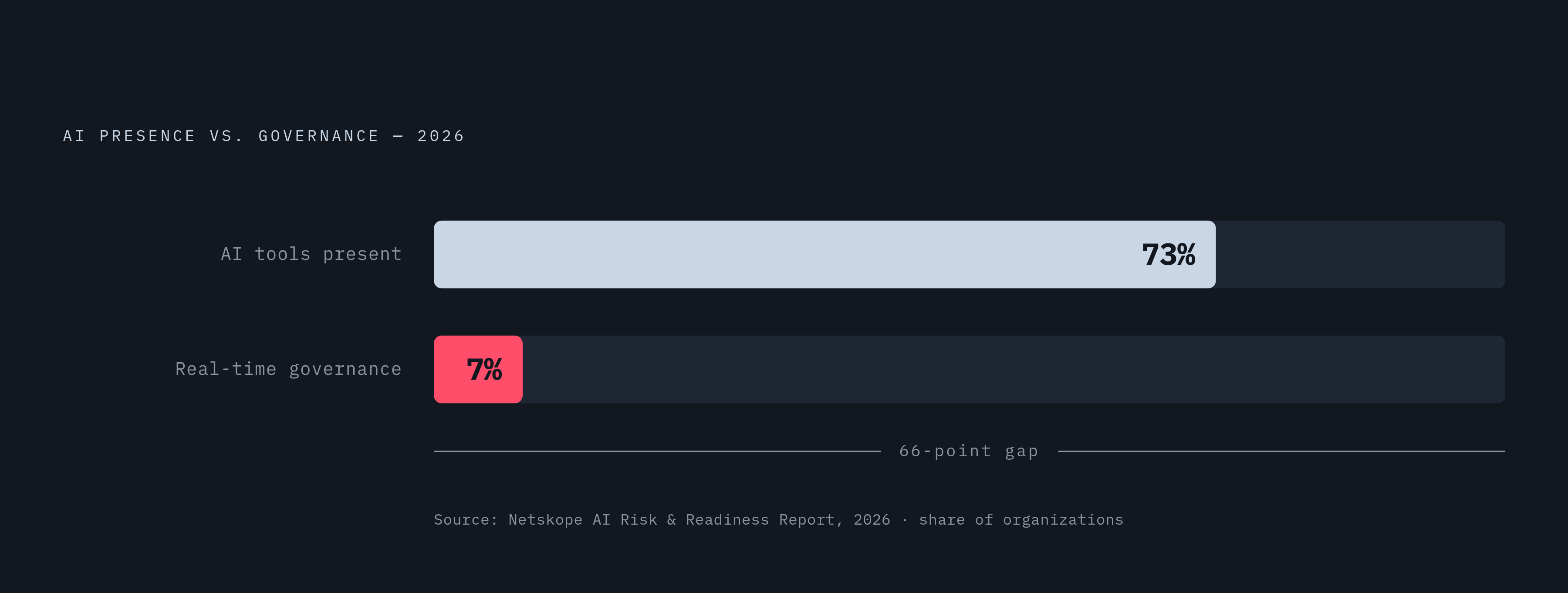 Diagram: AI Governance in Name Only: Deployment vs. Enforcement. Visualizes: Show the stark contrast between two numbers from Netskope's AI Risk and Readiness Report for 2026: AI tools are present in 73% of organizations, but real-time governance…