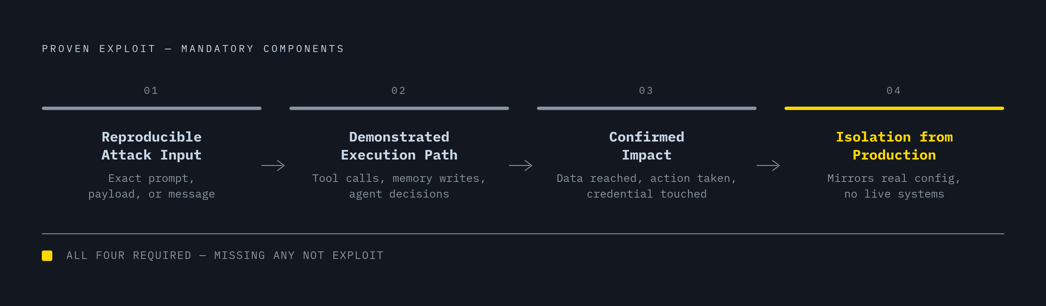 Diagram: Four Parts of a Proven Exploit. Visualizes: Visualize the four mandatory components of a proven exploit for an agentic finding, as defined in the article: (1) Reproducible attack input — exact prompt, payload, or crafted message; (2)…
