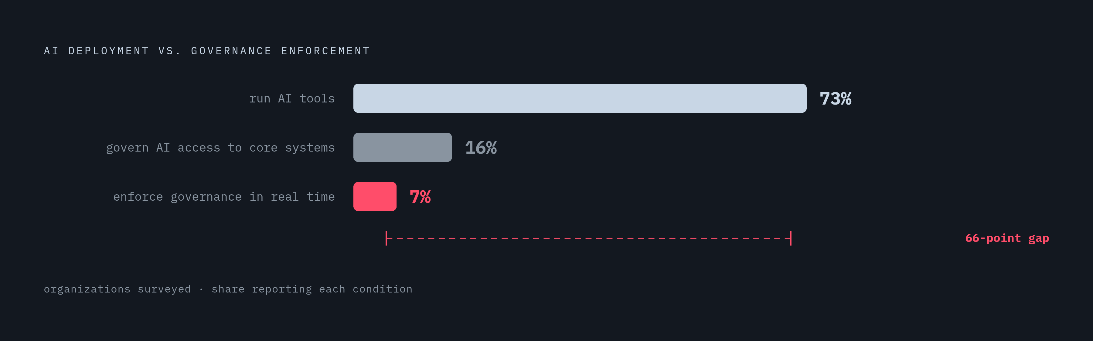 Diagram: Governance Has Raced Ahead of Security Visibility. Visualizes: Show the stark magnitude contrast between three figures from the article: 73% of organizations now run AI tools, but only 7% have real-time governance enforcement, and only 16%…