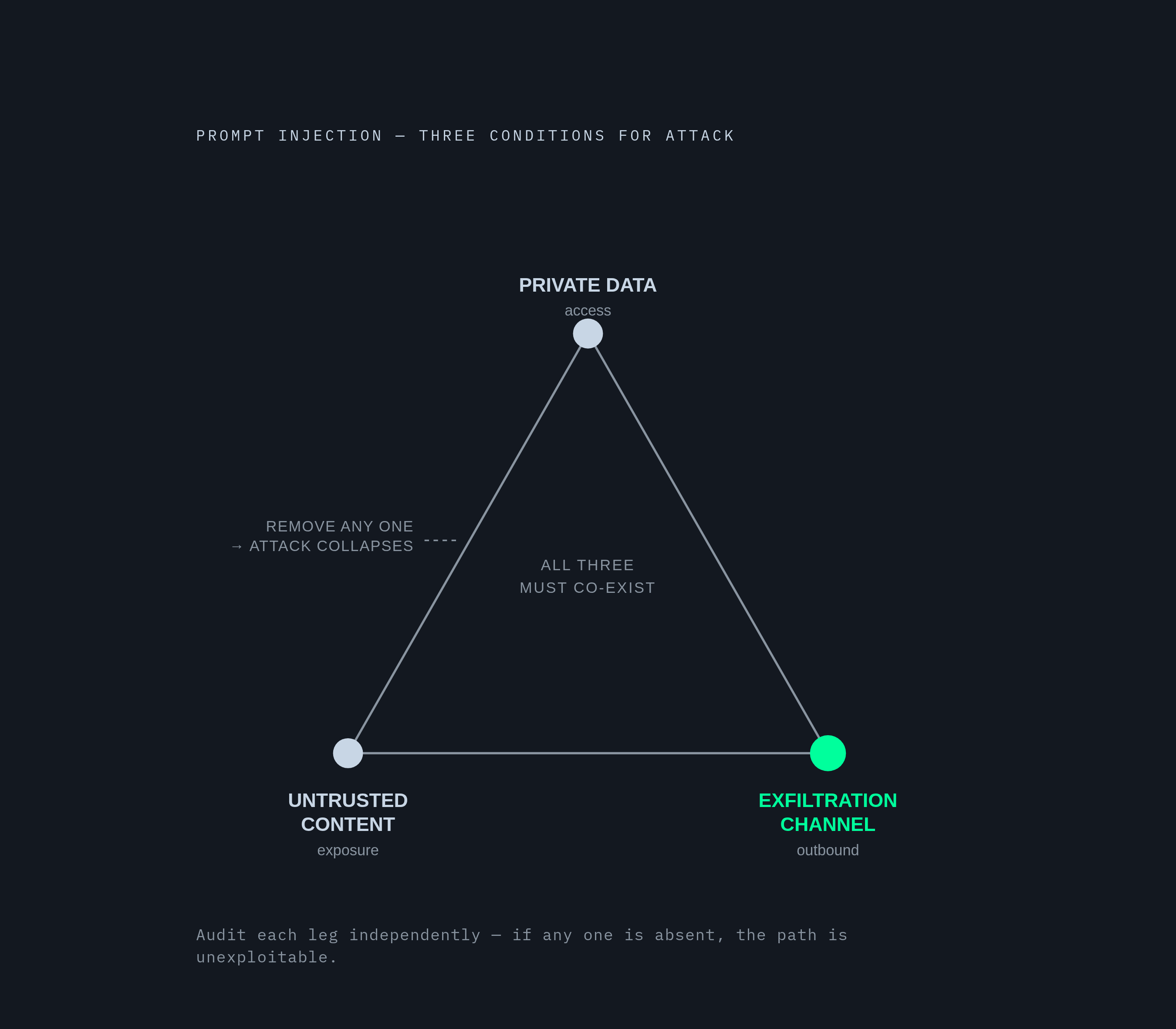 Diagram: The Three-Leg Prerequisite for Prompt Injection Exploitation. Visualizes: Visualise the three structural conditions that must co-exist for a prompt injection attack to succeed: (1) access to private data, (2) exposure to untrusted content…