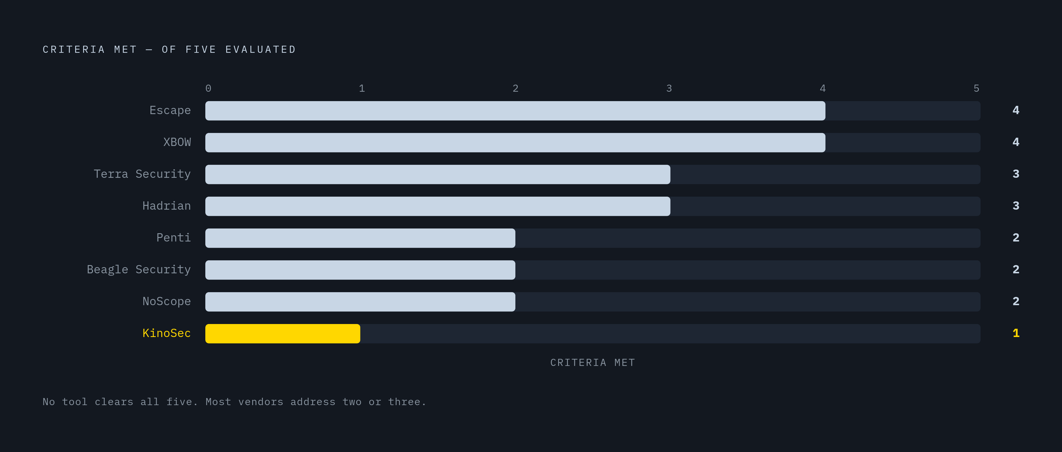 Diagram: Five Criteria, Eight Tools: Where Each One Falls Short. Visualizes: Show how the five evaluation criteria — multi-turn stateful simulation, tool-call/permission-boundary testing, memory and context persistence coverage, multi-agent…