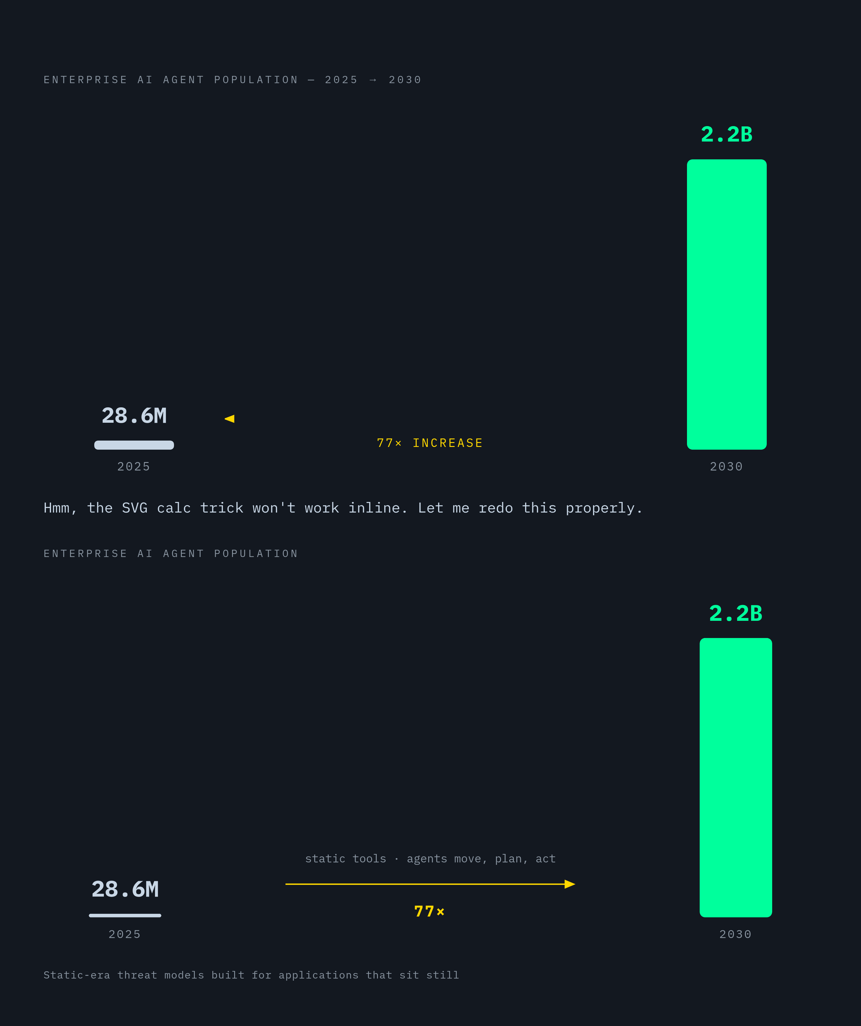 Diagram: AI Agent Adoption vs. Static-Era Threat Models. Visualizes: Show the scale contrast between the current and projected enterprise AI agent population: 28.6 million active agents in 2025 growing to more than 2.2 billion by 2030 — a roughly…